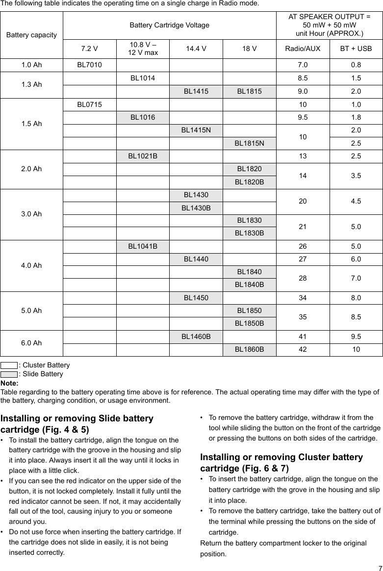 7The following table indicates the operating time on a single charge in Radio mode.: Cluster Battery: Slide BatteryNote: Table regarding to the battery operating time above is for reference. The actual operating time may differ with the type of the battery, charging condition, or usage environment.Installing or removing Slide battery cartridge (Fig. 4 &amp; 5)• To install the battery cartridge, align the tongue on the battery cartridge with the groove in the housing and slip it into place. Always insert it all the way until it locks in place with a little click.• If you can see the red indicator on the upper side of the button, it is not locked completely. Install it fully until the red indicator cannot be seen. If not, it may accidentally fall out of the tool, causing injury to you or someone around you.• Do not use force when inserting the battery cartridge. If the cartridge does not slide in easily, it is not being inserted correctly.• To remove the battery cartridge, withdraw it from the tool while sliding the button on the front of the cartridge or pressing the buttons on both sides of the cartridge.Installing or removing Cluster battery cartridge (Fig. 6 &amp; 7)• To insert the battery cartridge, align the tongue on the battery cartridge with the grove in the housing and slip it into place.• To remove the battery cartridge, take the battery out of the terminal while pressing the buttons on the side of cartridge.Return the battery compartment locker to the original position.Battery capacityBattery Cartridge VoltageAT SPEAKER OUTPUT =50 mW + 50 mWunit Hour (APPROX.)7.2 V 10.8 V – 12 V max 14.4 V 18 V Radio/AUX BT + USB1.0 Ah BL7010 7.0  0.8 1.3 Ah BL1014 8.5 1.5 BL1415 BL1815 9.0 2.0 1.5 AhBL0715 10 1.0BL1016 9.5 1.8 BL1415N 10  2.0 BL1815N 2.5 2.0 AhBL1021B 13 2.5 BL1820 14 3.5 BL1820B3.0 AhBL1430 20 4.5 BL1430BBL1830 21 5.0 BL1830B4.0 AhBL1041B 26 5.0 BL1440 27 6.0 BL1840 28 7.0 BL1840B5.0 AhBL1450 34 8.0 BL1850 35 8.5 BL1850B6.0 Ah BL1460B 41 9.5 BL1860B 42 10 