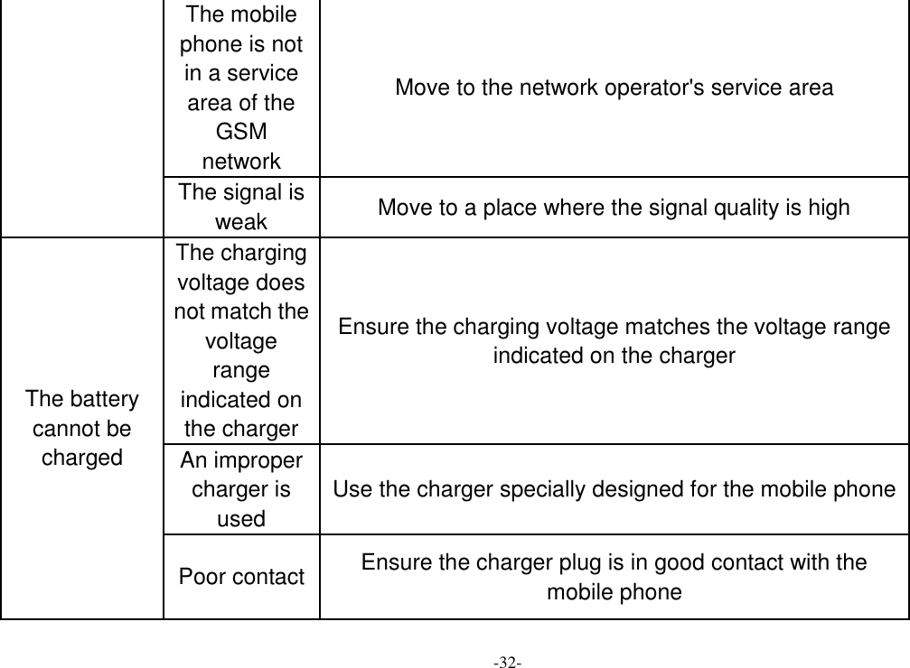 -32- The mobile phone is not in a service area of the GSM network Move to the network operator&apos;s service area The signal is weak Move to a place where the signal quality is high The battery cannot be charged The charging voltage does not match the voltage range indicated on the charger Ensure the charging voltage matches the voltage range indicated on the charger An improper charger is used Use the charger specially designed for the mobile phone Poor contact Ensure the charger plug is in good contact with the mobile phone  