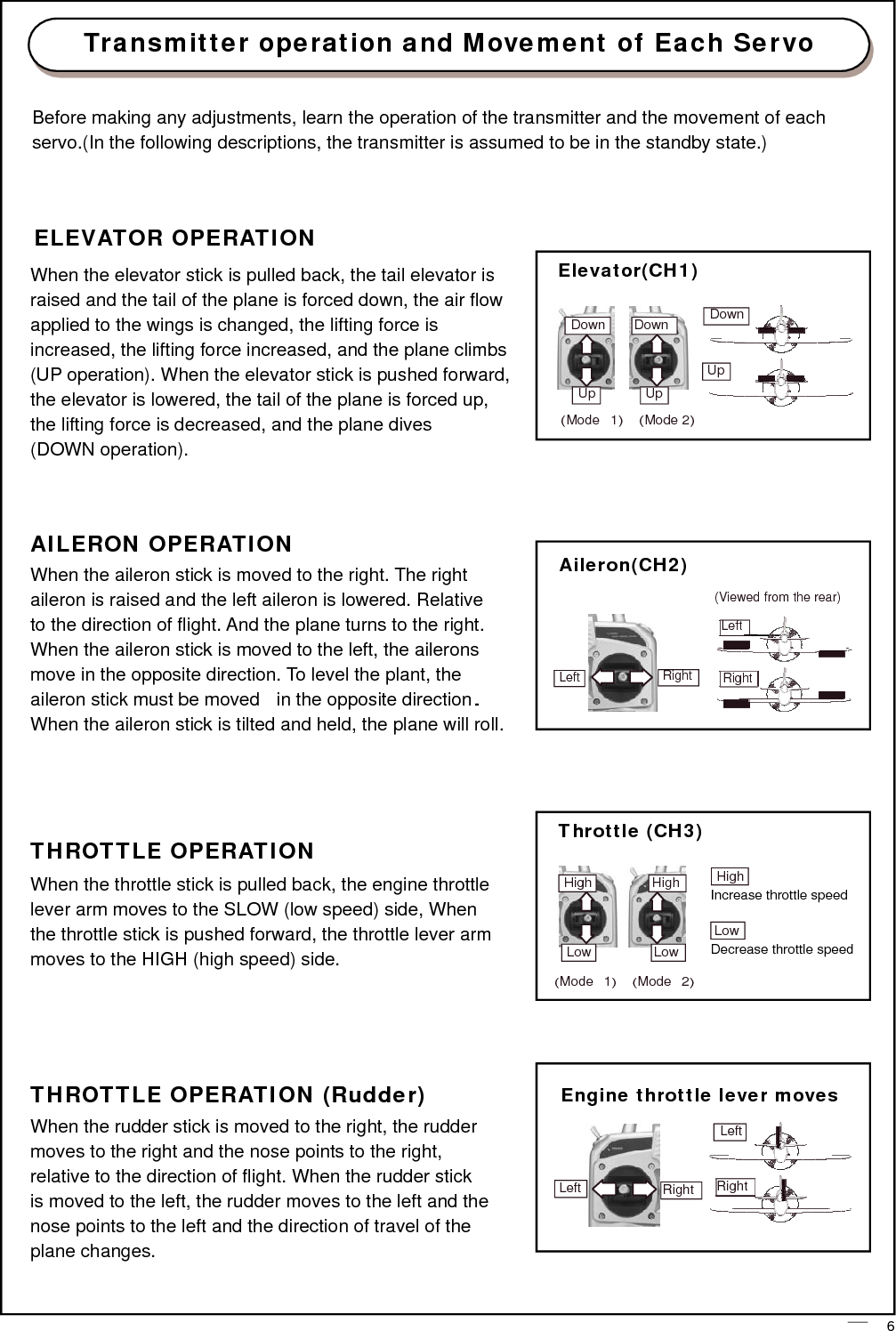  Transmitter operation and Movement of Each Servo    Before making any adjustments, learn the operation of the transmitter and the movement of each servo.(In the following descriptions, the transmitter is assumed to be in the standby state.)     ELEVATOR OPERATION  When the elevator stick is pulled back, the tail elevator is raised and the tail of the plane is forced down, the air flow applied to the wings is changed, the lifting force is increased, the lifting force increased, and the plane climbs (UP operation). When the elevator stick is pushed forward, the elevator is lowered, the tail of the plane is forced up, the lifting force is decreased, and the plane dives (DOWN operation).   Elevator(CH1)   Down Down    Up Up  (Mode  1)  (Mode 2)     Down   Up     AILERON OPERATION When the aileron stick is moved to the right. The right aileron is raised and the left aileron is lowered. Relative to the direction of flight. And the plane turns to the right. When the aileron stick is moved to the left, the ailerons move in the opposite direction. To level the plant, the aileron stick must be moved   in the opposite direction. When the aileron stick is tilted and held, the plane will roll.  Aileron(CH2)      Left Right    (Viewed from the rear)  Left   Right       THROTTLE OPERATION When the throttle stick is pulled back, the engine throttle lever arm moves to the SLOW (low speed) side, When the throttle stick is pushed forward, the throttle lever arm moves to the HIGH (high speed) side. Throttle (CH3)   High High    Low Low  (Mode  1) (Mode  2)   High Increase throttle speed  Low Decrease throttle speed      THROTTLE OPERATION (Rudder) When the rudder stick is moved to the right, the rudder moves to the right and the nose points to the right, relative to the direction of flight. When the rudder stick is moved to the left, the rudder moves to the left and the nose points to the left and the direction of travel of the plane changes. Engine throttle lever moves  Left   Left Right Right           6 