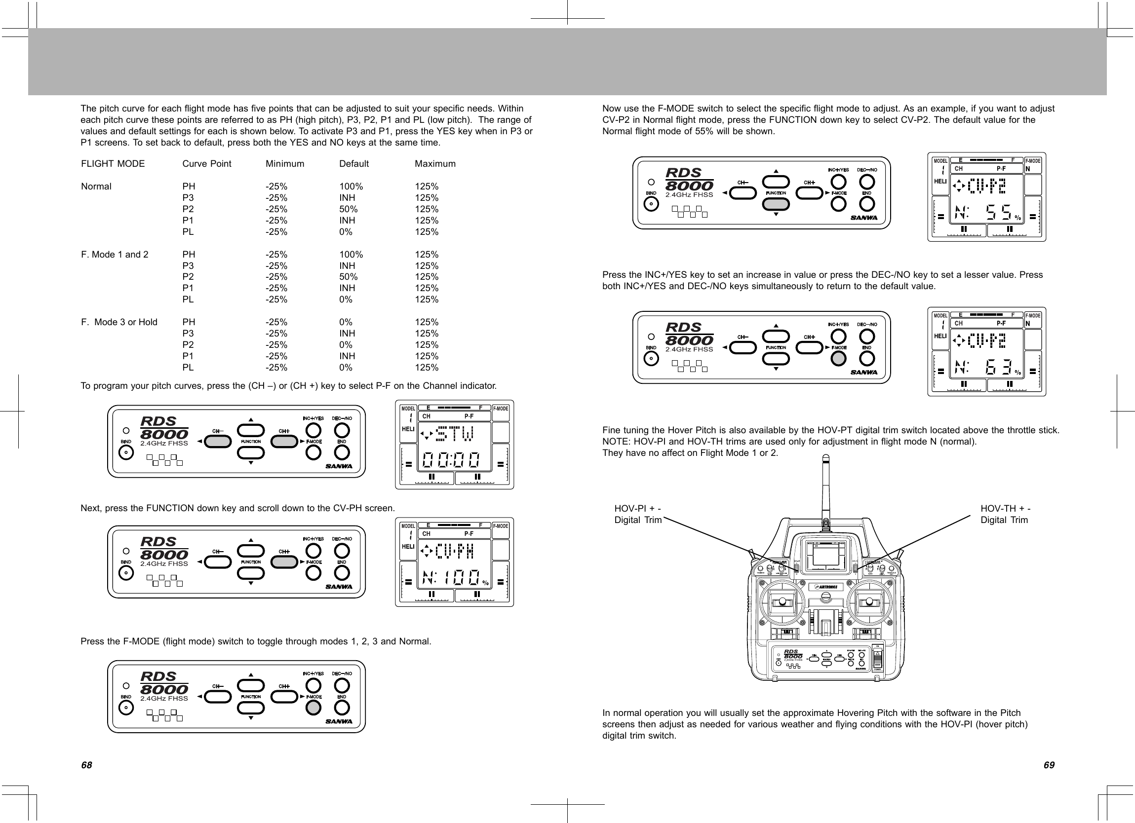 ONPOWER6968Thepitchcurveforeachflightmodehasfivepointsthatcanbeadjustedtosuityourspecificneeds.WithineachpitchcurvethesepointsarereferredtoasPH(highpitch),P3,P2,P1andPL(lowpitch).Therangeofvaluesanddefaultsettingsforeachisshownbelow.ToactivateP3andP1,presstheYESkeywheninP3orP1screens.Tosetbacktodefault,pressboththeYESandNOkeysatthesametime.CurvePointPHP3P2P1PLPHP3P2P1PLPHP3P2P1PLMinimum-25%-25%-25%-25%-25%-25%-25%-25%-25%-25%-25%-25%-25%-25%-25%Default100%INH50%INH0%100%INH50%INH0%0%INH0%INH0%Maximum125%125%125%125%125%125%125%125%125%125%125%125%125%125%125%FLIGHTMODENormalF.Mode1and2F.Mode3orHoldToprogramyourpitchcurves,pressthe(CH–)or(CH+)keytoselectP-FontheChannelindicator.Next,presstheFUNCTIONdownkeyandscrolldowntotheCV-PHscreen.PresstheF-MODE(flightmode)switchtotogglethroughmodes1,2,3andNormal.NowusetheF-MODEswitchtoselectthespecificflightmodetoadjust.Asanexample,ifyouwanttoadjustCV-P2inNormalflightmode,presstheFUNCTIONdownkeytoselectCV-P2.ThedefaultvaluefortheNormalflightmodeof55%willbeshown.PresstheINC+/YESkeytosetanincreaseinvalueorpresstheDEC-/NOkeytosetalesservalue.PressbothINC+/YESandDEC-/NOkeyssimultaneouslytoreturntothedefaultvalue.InnormaloperationyouwillusuallysettheapproximateHoveringPitchwiththesoftwareinthePitchscreensthenadjustasneededforvariousweatherandflyingconditionswiththeHOV-PI(hoverpitch)digitaltrimswitch.HOV-TH+-DigitalTrimHOV-PI+-DigitalTrimFinetuningtheHoverPitchisalsoavailablebytheHOV-PTdigitaltrimswitchlocatedabovethethrottlestick.NOTE:HOV-PIandHOV-THtrimsareusedonlyforadjustmentinflightmodeN(normal).TheyhavenoaffectonFlightMode1or2.