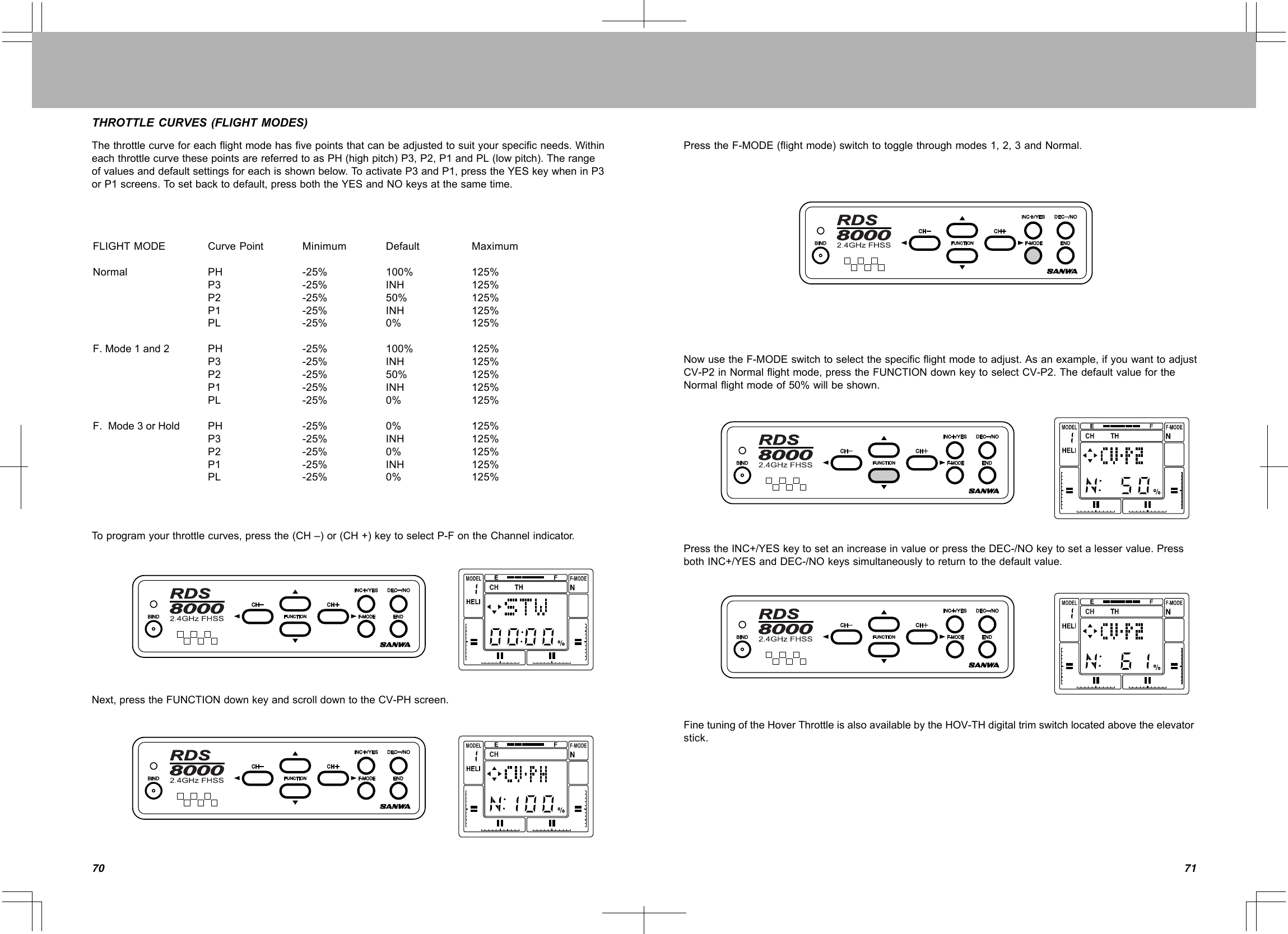 7170THROTTLECURVES(FLIGHTMODES)Thethrottlecurveforeachflightmodehasfivepointsthatcanbeadjustedtosuityourspecificneeds.WithineachthrottlecurvethesepointsarereferredtoasPH(highpitch)P3,P2,P1andPL(lowpitch).Therangeofvaluesanddefaultsettingsforeachisshownbelow.ToactivateP3andP1,presstheYESkeywheninP3orP1screens.Tosetbacktodefault,pressboththeYESandNOkeysatthesametime.Toprogramyourthrottlecurves,pressthe(CH–)or(CH+)keytoselectP-FontheChannelindicator.Next,presstheFUNCTIONdownkeyandscrolldowntotheCV-PHscreen.CurvePointPHP3P2P1PLPHP3P2P1PLPHP3P2P1PLMinimum-25%-25%-25%-25%-25%-25%-25%-25%-25%-25%-25%-25%-25%-25%-25%Default100%INH50%INH0%100%INH50%INH0%0%INH0%INH0%Maximum125%125%125%125%125%125%125%125%125%125%125%125%125%125%125%FLIGHTMODENormalF.Mode1and2F.Mode3orHoldNowusetheF-MODEswitchtoselectthespecificflightmodetoadjust.Asanexample,ifyouwanttoadjustCV-P2inNormalflightmode,presstheFUNCTIONdownkeytoselectCV-P2.ThedefaultvaluefortheNormalflightmodeof50%willbeshown.PresstheINC+/YESkeytosetanincreaseinvalueorpresstheDEC-/NOkeytosetalesservalue.PressbothINC+/YESandDEC-/NOkeyssimultaneouslytoreturntothedefaultvalue.FinetuningoftheHoverThrottleisalsoavailablebytheHOV-THdigitaltrimswitchlocatedabovetheelevatorstick.PresstheF-MODE(flightmode)switchtotogglethroughmodes1,2,3andNormal.