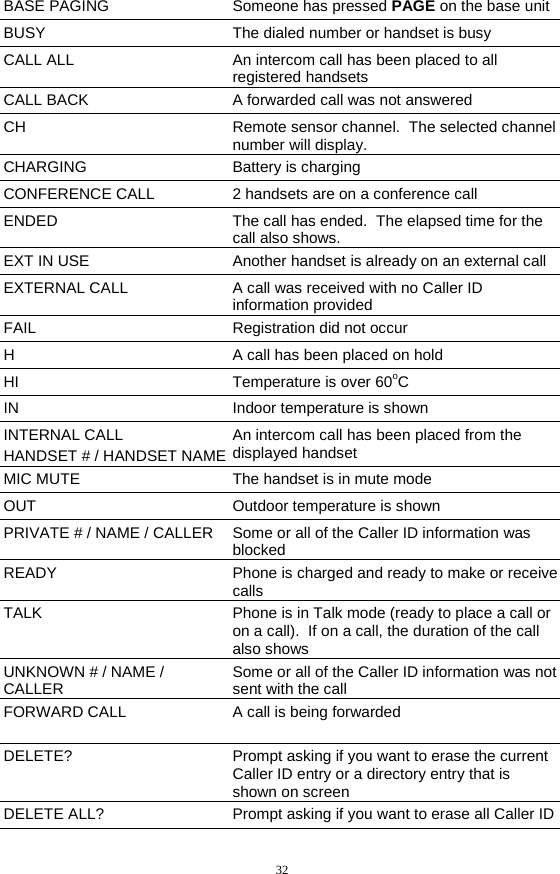 32 BASE PAGING  Someone has pressed PAGE on the base unit BUSY  The dialed number or handset is busy CALL ALL  An intercom call has been placed to all registered handsets CALL BACK  A forwarded call was not answered CH  Remote sensor channel.  The selected channel number will display. CHARGING Battery is charging CONFERENCE CALL  2 handsets are on a conference call ENDED  The call has ended.  The elapsed time for the call also shows. EXT IN USE  Another handset is already on an external call  EXTERNAL CALL  A call was received with no Caller ID information provided FAIL Registration did not occur H  A call has been placed on hold HI  Temperature is over 60oC IN  Indoor temperature is shown INTERNAL CALL HANDSET # / HANDSET NAMEAn intercom call has been placed from the displayed handset  MIC MUTE  The handset is in mute mode OUT Outdoor temperature is shown PRIVATE # / NAME / CALLER  Some or all of the Caller ID information was blocked READY  Phone is charged and ready to make or receive calls TALK  Phone is in Talk mode (ready to place a call or on a call).  If on a call, the duration of the call also shows UNKNOWN # / NAME / CALLER  Some or all of the Caller ID information was not sent with the call FORWARD CALL  A call is being forwarded DELETE?  Prompt asking if you want to erase the current Caller ID entry or a directory entry that is shown on screen DELETE ALL?  Prompt asking if you want to erase all Caller ID 