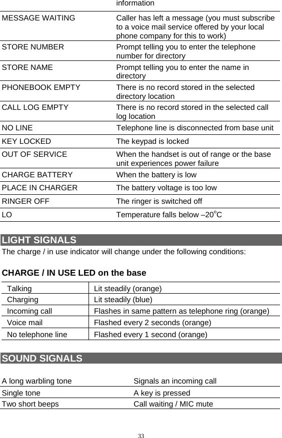 33 information MESSAGE WAITING  Caller has left a message (you must subscribe to a voice mail service offered by your local phone company for this to work) STORE NUMBER  Prompt telling you to enter the telephone number for directory STORE NAME  Prompt telling you to enter the name in directory PHONEBOOK EMPTY  There is no record stored in the selected directory location CALL LOG EMPTY  There is no record stored in the selected call log location NO LINE  Telephone line is disconnected from base unit KEY LOCKED  The keypad is locked OUT OF SERVICE  When the handset is out of range or the base unit experiences power failure CHARGE BATTERY  When the battery is low PLACE IN CHARGER  The battery voltage is too low RINGER OFF  The ringer is switched off LO  Temperature falls below –20oC  LIGHT SIGNALS The charge / in use indicator will change under the following conditions: CHARGE / IN USE LED on the base Talking  Lit steadily (orange) Charging  Lit steadily (blue) Incoming call  Flashes in same pattern as telephone ring (orange) Voice mail  Flashed every 2 seconds (orange) No telephone line  Flashed every 1 second (orange)  SOUND SIGNALS  A long warbling tone  Signals an incoming call Single tone  A key is pressed Two short beeps  Call waiting / MIC mute  
