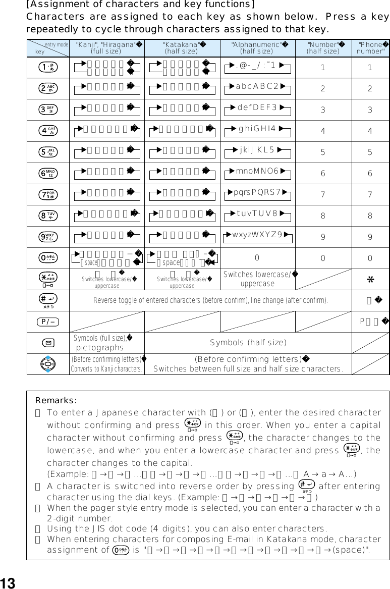 [Assignment of characters and key functions]Characters are assigned to each key as shown below.  Press a keyrepeatedly to cycle through characters assigned to that key.Remarks:■ To enter a Japanese character with (゛) or (゜), enter the desired characterwithout confirming and press   in this order. When you enter a capitalcharacter without confirming and press  , the character changes to thelowercase, and when you enter a lowercase character and press  , thecharacter changes to the capital.(Example: た→だ→た…／は→ば→ぱ→は…／つ→づ→っ→つ…／ A → a→ A…)■ A character is switched into reverse order by pressing   after enteringcharacter using the dial keys. (Example: か→こ→け→く→き→か)■ When the pager style entry mode is selected, you can enter a character with a2-digit number.■ Using the JIS dot code (4 digits), you can also enter characters.■ When entering characters for composing E-mail in Katakana mode, characterassignment of   is &quot; ワ→ヲ→ン→ヮ→、→。→ー→・→∼→！→？→(space)&quot;.keyentry mode(Before confirming letters)Converts to Kanji characters.P／ー12345678901234567890＃Reverse toggle of entered characters (before confirm), line change (after confirm).あいうえおぉぇぅぃぁかきくけこさしすせそたちつてとっなにぬねのはひふへほまみむめもやゆよゃゅょらりるれろわをんゎ、。−（space）？！∼・アイウエオォェゥィァカキクケコサシスセソタチツテトッナニヌネノハヒフヘホマミムメモヤユヨャュョラリルレロワヲン ､ ｡ ー −（space）？ ！ ~･abcABC2defDEF3ghiGHI4jklJKL5mnoMNO6pqrsPQRS7tuvTUV8wxyzWXYZ90Symbols (half size)(Before confirming letters)Switches between full size and half size characters.Switches lowercase/uppercase&quot;Kanji&quot;, &quot;Hiragana&quot;(full size) &quot;Katakana&quot;(half size) &quot;Alphanumeric&quot;(half size) &quot;Number&quot;(half size) &quot;Phonenumber&quot;゛ ゜Switches lowercase/uppercase゛ ゜Switches lowercase/uppercaseSymbols (full size),pictographs.@-_/:~1P/-13