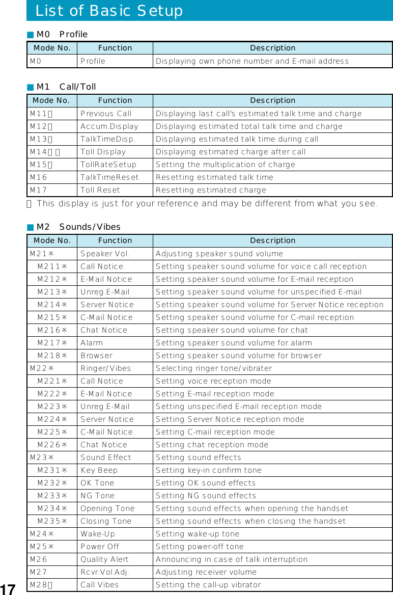 List of Basic Setup17■M2 Sounds/VibesM21※ M211※ M212※ M213※ M214※ M215※ M216※ M217※ M218※M22※ M221※ M222※ M223※ M224※ M225※ M226※M23※ M231※ M232※ M233※ M234※ M235※M24※M25※M26M27M28★Speaker Vol.Call NoticeE-Mail NoticeUnreg.E-MailServer NoticeC-Mail NoticeChat NoticeAlarmBrowserRinger/VibesCall NoticeE-Mail NoticeUnreg.E-MailServer NoticeC-Mail NoticeChat NoticeSound EffectKey BeepOK ToneNG ToneOpening ToneClosing ToneWake-UpPower OffQuality AlertRcvr.Vol.Adj.Call VibesMode No. FunctionAdjusting speaker sound volumeSetting speaker sound volume for voice call receptionSetting speaker sound volume for E-mail receptionSetting speaker sound volume for unspecified E-mailSetting speaker sound volume for Server Notice receptionSetting speaker sound volume for C-mail receptionSetting speaker sound volume for chatSetting speaker sound volume for alarmSetting speaker sound volume for browserSelecting ringer tone/vibraterSetting voice reception modeSetting E-mail reception modeSetting unspecified E-mail reception modeSetting Server Notice reception modeSetting C-mail reception modeSetting chat reception modeSetting sound effectsSetting key-in confirm toneSetting OK sound effectsSetting NG sound effectsSetting sound effects when opening the handsetSetting sound effects when closing the handsetSetting wake-up toneSetting power-off toneAnnouncing in case of talk interruptionAdjusting receiver volumeSetting the call-up vibratorDescription■M0 ProfileM0 ProfileMode No. FunctionDisplaying own phone number and E-mail addressDescription☆ This display is just for your reference and may be different from what you see.■M1 Call/TollM11☆M12☆M13☆M14☆★M15★M16M17Previous CallAccum.DisplayTalkTimeDisp.Toll DisplayTollRateSetupTalkTimeResetToll ResetMode No. FunctionDisplaying last call&apos;s estimated talk time and chargeDisplaying estimated total talk time and chargeDisplaying estimated talk time during callDisplaying estimated charge after callSetting the multiplication of chargeResetting estimated talk timeResetting estimated chargeDescription