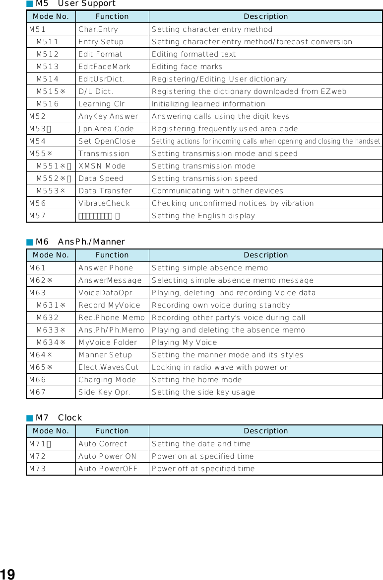 19■M5 User SupportM51 M511 M512 M513 M514 M515※ M516M52M53★M54M55※ M551※★ M552※★ M553※M56M57Char.EntryEntry SetupEdit FormatEditFaceMarkEditUsrDict.D/L Dict.Learning ClrAnyKey AnswerJpn.Area CodeSet OpenCloseTransmissionXMSN ModeData SpeedData TransferVibrateCheckﾊﾞｲﾘﾝｶﾞﾙ機能Mode No. FunctionSetting character entry methodSetting character entry method/forecast conversionEditing formatted textEditing face marksRegistering/Editing User dictionaryRegistering the dictionary downloaded from EZwebInitializing learned informationAnswering calls using the digit keysRegistering frequently used area codeSetting actions for incoming calls when opening and closing the handsetSetting transmission mode and speedSetting transmission modeSetting transmission speedCommunicating with other devicesChecking unconfirmed notices by vibrationSetting the English displayDescription■M6 AnsPh./MannerM61M62※M63 M631※ M632 M633※ M634※M64※M65※M66M67Answer PhoneAnswerMessageVoiceDataOpr.Record MyVoiceRec.Phone MemoAns.Ph/Ph.MemoMyVoice FolderManner SetupElect.WavesCutCharging ModeSide Key Opr.Mode No. FunctionSetting simple absence memoSelecting simple absence memo messagePlaying, deleting  and recording Voice dataRecording own voice during standbyRecording other party&apos;s voice during callPlaying and deleting the absence memoPlaying My VoiceSetting the manner mode and its stylesLocking in radio wave with power onSetting the home modeSetting the side key usageDescription■M7 ClockM71★M72M73Auto CorrectAuto Power ONAuto PowerOFFMode No. FunctionSetting the date and timePower on at specified timePower off at specified timeDescription