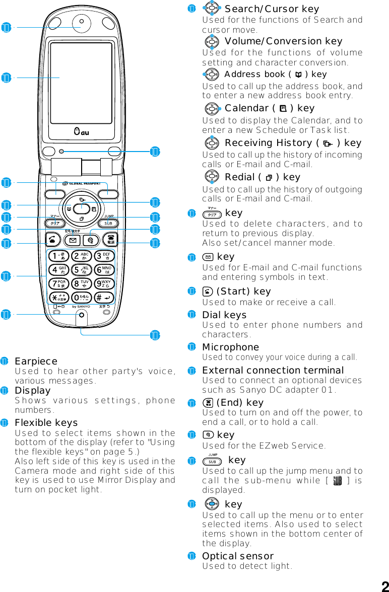１１EarpieceUsed to hear other party&apos;s voice,various messages.１２DisplayShows various settings, phonenumbers.１３Flexible keysUsed to select items shown in thebottom of the display (refer to &quot;Usingthe flexible keys&quot; on page 5.)Also left side of this key is used in theCamera mode and right side of thiskey is used to use Mirror Display andturn on pocket light.１４ Search/Cursor keyUsed for the functions of Search andcursor move. Volume/Conversion keyUsed for the functions of volumesetting and character conversion. Address book (   ) keyUsed to call up the address book, andto enter a new address book entry. Calendar (   ) keyUsed to display the Calendar, and toenter a new Schedule or Task list. Receiving History (   ) keyUsed to call up the history of incomingcalls or E-mail and C-mail. Redial (   ) keyUsed to call up the history of outgoingcalls or E-mail and C-mail.１５ keyUsed to delete characters, and toreturn to previous display.Also set/cancel manner mode.１６ keyUsed for E-mail and C-mail functionsand entering symbols in text.１７ (Start) keyUsed to make or receive a call.１８Dial keysUsed to enter phone numbers andcharacters.１９MicrophoneUsed to convey your voice during a call.２０External connection terminalUsed to connect an optional devicessuch as Sanyo DC adapter 01.２１ (End) keyUsed to turn on and off the power, toend a call, or to hold a call.２２ keyUsed for the EZweb Service.２３  keyUsed to call up the jump menu and tocall the sub-menu while [   ] isdisplayed.２４ keyUsed to call up the menu or to enterselected items. Also used to selectitems shown in the bottom center ofthe display.２５Optical sensorUsed to detect light.2１１１２１５１６１３１４ ２４２５２３２２２１１７２０１８１９