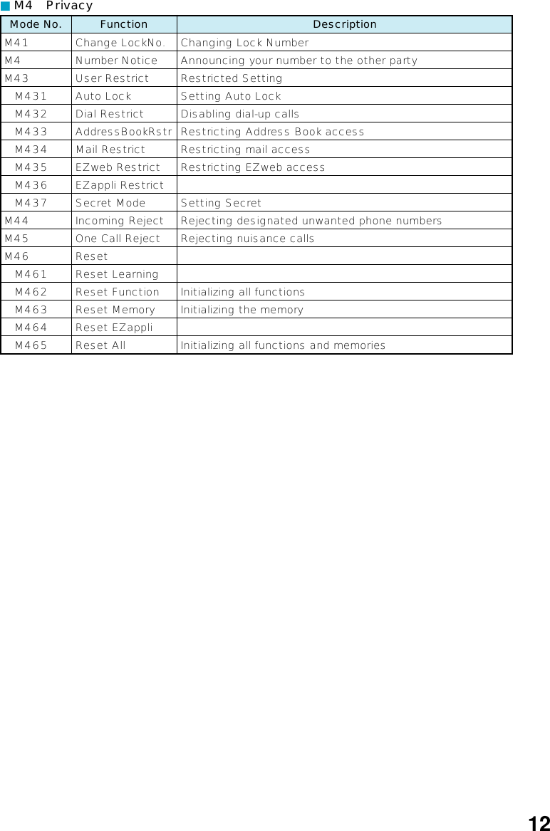 12■M4 PrivacyM41M4M43 M431 M432 M433 M434 M435 M436 M437M44M45M46 M461 M462 M463 M464 M465Change LockNo.Number NoticeUser RestrictAuto LockDial RestrictAddressBookRstrMail RestrictEZweb RestrictEZappli RestrictSecret ModeIncoming RejectOne Call RejectResetReset LearningReset FunctionReset MemoryReset EZappliReset AllMode No. FunctionChanging Lock NumberAnnouncing your number to the other partyRestricted SettingSetting Auto LockDisabling dial-up callsRestricting Address Book accessRestricting mail accessRestricting EZweb accessSetting SecretRejecting designated unwanted phone numbersRejecting nuisance callsInitializing all functionsInitializing the memoryInitializing all functions and memoriesDescription