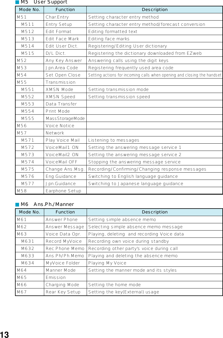 13■M5 User SupportM51 M511 M512 M513 M514 M515M52M53M54M55 M551 M552 M553 M554 M555M56M57 M571 M572 M573 M574 M575 M576 M577M58Char.EntryEntry SetupEdit FormatEdit Face MarkEdit User Dict.D/L Dict.Any Key AnswerJpn.Area CodeSet Open CloseTransmissionXMSN ModeXMSN SpeedData TransferPrint ModeMassStorageModeVoice NoticeNetworkPlay Voice MailVoiceMail1 ONVoiceMail2 ONVoiceMail OFFChange Ans.Msg.Eng.GuidanceJpn.GuidanceEarphone SetupMode No. FunctionSetting character entry methodSetting character entry method/forecast conversionEditing formatted textEditing face marksRegistering/Editing User dictionaryRegistering the dictionary downloaded from EZwebAnswering calls using the digit keysRegistering frequently used area codeSetting actions for incoming calls when opening and closing the handsetSetting transmission modeSetting transmission speedListening to messagesSetting the answering message service 1Setting the answering message service 2Stopping the answering message serviceRecording/Confirming/Changing response messagesSwitching to English language guidanceSwitching to Japanese language guidanceDescription■M6 Ans.Ph./MannerM61M62M63 M631 M632 M633 M634M64M65M66M67Answer PhoneAnswer MessageVoice Data Opr.Record MyVoiceRec.Phone MemoAns.Ph/Ph.MemoMyVoice FolderManner ModeEmissionCharging ModeRear Key SetupMode No. FunctionSetting simple absence memoSelecting simple absence memo messagePlaying, deleting  and recording Voice dataRecording own voice during standbyRecording other party&apos;s voice during callPlaying and deleting the absence memoPlaying My VoiceSetting the manner mode and its stylesSetting the home modeSetting the key(External) usageDescription