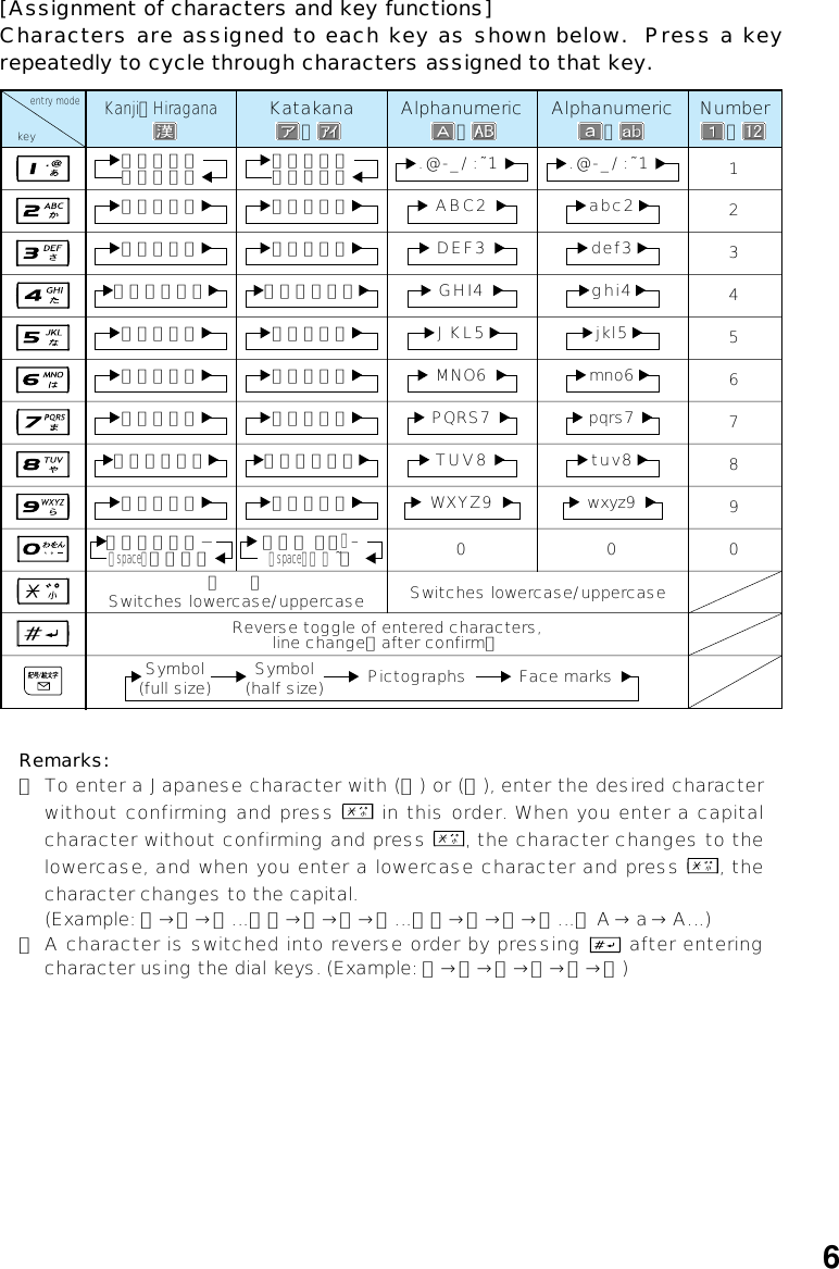 6[Assignment of characters and key functions]Characters are assigned to each key as shown below.  Press a keyrepeatedly to cycle through characters assigned to that key.Remarks:■To enter a Japanese character with (゛) or (゜), enter the desired characterwithout confirming and press   in this order. When you enter a capitalcharacter without confirming and press  , the character changes to thelowercase, and when you enter a lowercase character and press  , thecharacter changes to the capital.(Example: た→だ→た…／は→ば→ぱ→は…／つ→づ→っ→つ…／ A → a→A…)■A character is switched into reverse order by pressing   after enteringcharacter using the dial keys. (Example: か→こ→け→く→き→か)Kanji・HiraganaKatakana Alphanumeric Numberkeyentry mode1234567890Reverse toggle of entered characters, line change（after confirm） あいうえお ぉぇぅぃぁ かきくけこ さしすせそ たちつてとっ なにぬねの はひふへほ まみむめも やゆよゃゅょ らりるれろ わをんゎ、。− （space）？！∼・ アイウエオ ォェゥィァ カキクケコ サシスセソ タチツテトッ ナニヌネノ ハヒフヘホ マミムメモ ヤユヨャュョ ラリルレロ ワヲン ､ ｡ ー− （space）？ ！ ~･ ABC2DEF3GHI4JKL5MNO6PQRS7TUV8WXYZ90゛  ゜ Switches lowercase/uppercase Switches lowercase/uppercase.@-_/:~1Alphanumericabc2def3ghi4jkl5mno6pqrs7tuv8wxyz90.@-_/:~1Symbol (full size) Symbol (half size) Pictographs Face marks・  ・  ・  ・ 