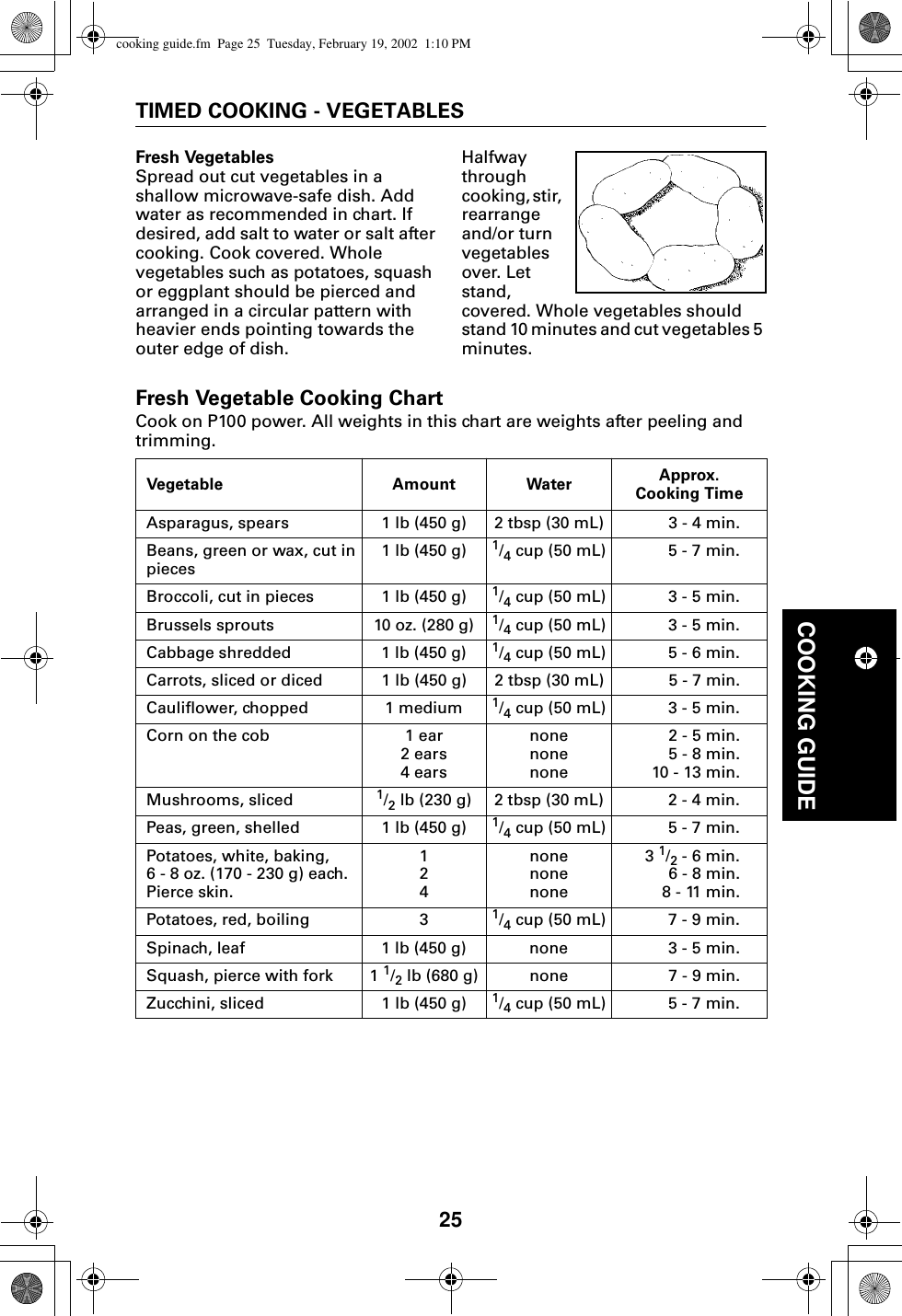 25COOKING GUIDETIMED COOKING - VEGETABLESFresh VegetablesSpread out cut vegetables in a shallow microwave-safe dish. Add water as recommended in chart. If desired, add salt to water or salt after cooking. Cook covered. Whole vegetables such as potatoes, squash or eggplant should be pierced and arranged in a circular pattern with heavier ends pointing towards the outer edge of dish. Halfway through cooking, stir, rearrange and/or turn vegetables over. Let stand, covered. Whole vegetables should stand 10 minutes and cut vegetables 5 minutes.Fresh Vegetable Cooking ChartCook on P100 power. All weights in this chart are weights after peeling and trimming.Vegetable Amount Water Approx. Cooking TimeAsparagus, spears 1 lb (450 g) 2 tbsp (30 mL) 3 - 4 min.Beans, green or wax, cut in pieces1 lb (450 g) 1/4 cup (50 mL) 5 - 7 min.Broccoli, cut in pieces 1 lb (450 g) 1/4 cup (50 mL) 3 - 5 min.Brussels sprouts 10 oz. (280 g) 1/4 cup (50 mL) 3 - 5 min.Cabbage shredded 1 lb (450 g) 1/4 cup (50 mL) 5 - 6 min.Carrots, sliced or diced 1 lb (450 g) 2 tbsp (30 mL) 5 - 7 min.Cauliflower, chopped 1 medium 1/4 cup (50 mL) 3 - 5 min.Corn on the cob 1 ear2 ears4 earsnonenonenone2 - 5 min.5 - 8 min.10 - 13 min.Mushrooms, sliced 1/2 lb (230 g) 2 tbsp (30 mL) 2 - 4 min.Peas, green, shelled 1 lb (450 g) 1/4 cup (50 mL) 5 - 7 min.Potatoes, white, baking,6 - 8 oz. (170 - 230 g) each.Pierce skin.124nonenonenone3 1/2 - 6 min.6 - 8 min.8 - 11 min.Potatoes, red, boiling 3 1/4 cup (50 mL) 7 - 9 min.Spinach, leaf 1 lb (450 g) none 3 - 5 min.Squash, pierce with fork 1 1/2 lb (680 g) none 7 - 9 min.Zucchini, sliced 1 lb (450 g) 1/4 cup (50 mL) 5 - 7 min.cooking guide.fm  Page 25  Tuesday, February 19, 2002  1:10 PM