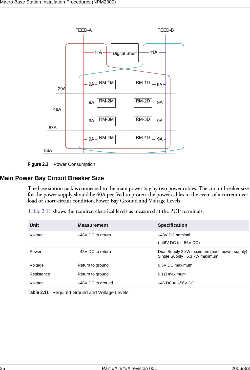 25 Part ####### revision 001 2006/8/3Macro Base Station Installation Procedures (NPM2000)Figure 2.3Power ConsumptionMain Power Bay Circuit Breaker SizeThe base station rack is connected to the main power bay by two power cables. The circuit breaker size for the power supply should be 60A per feed to protect the power cables in the event of a current over-load or short-circuit condition.Power Bay Ground and Voltage LevelsTable 2.11 shows the required electrical levels as measured at the PDP terminals.RM-1M RM-1DRM-2M RM-2DRM-3M RM-3DRM-4M RM-4DFEED-A FEED-BDigital Shelf11A9A11A9A9A 9A9A 9A9A 9A29A48A67A86AUnit Measurement SpecificationVoltage –48V DC to return –48V DC nominal(–46V DC to –56V DC)Power –48V DC to return Dual Supply 2 kW maximum (each power supply)Single Supply   5.3 kW maximumVoltage Return to ground 0.5V DC maximumResistance Return to ground 0.1Ω maximumVoltage –48V DC to ground –46 DC to –56V DCTable 2.11Required Ground and Voltage Levels