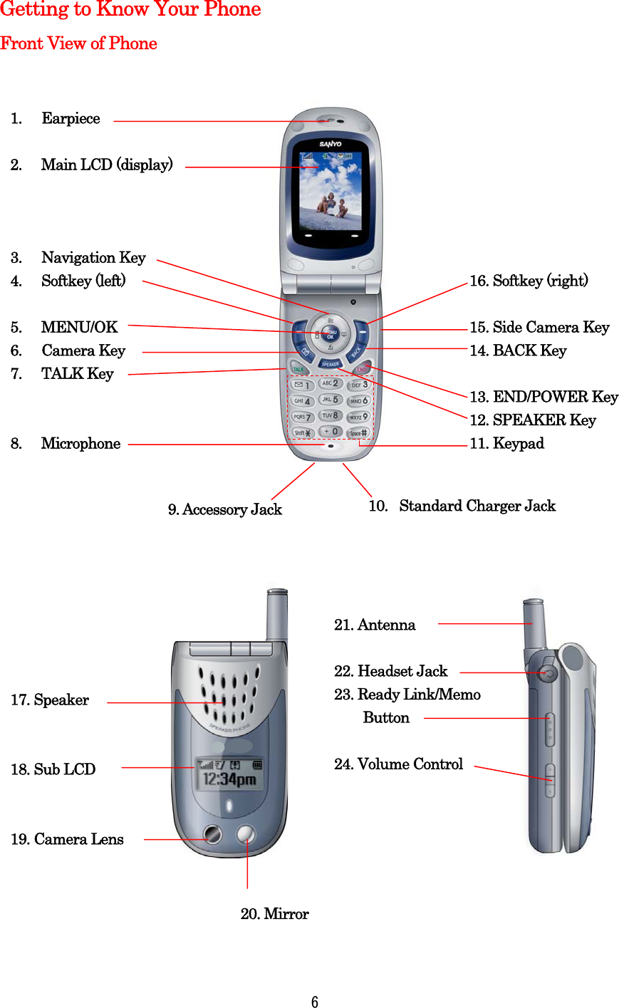  61. Earpiece  2.  Main LCD (display)    3. Navigation Key 4. Softkey (left)  5. MENU/OK 6. Camera Key 7. TALK Key   8. Microphone  Getting to Know Your Phone Front View of Phone                                              16. Softkey (right)  15. Side Camera Key 14. BACK Key  13. END/POWER Key 12. SPEAKER Key 11. Keypad  10. Standard Charger Jack 9. Accessory Jack       17. Speaker   18. Sub LCD   19. Camera Lens  21. Antenna  22. Headset Jack 23. Ready Link/Memo Button  24. Volume Control  20. Mirror 