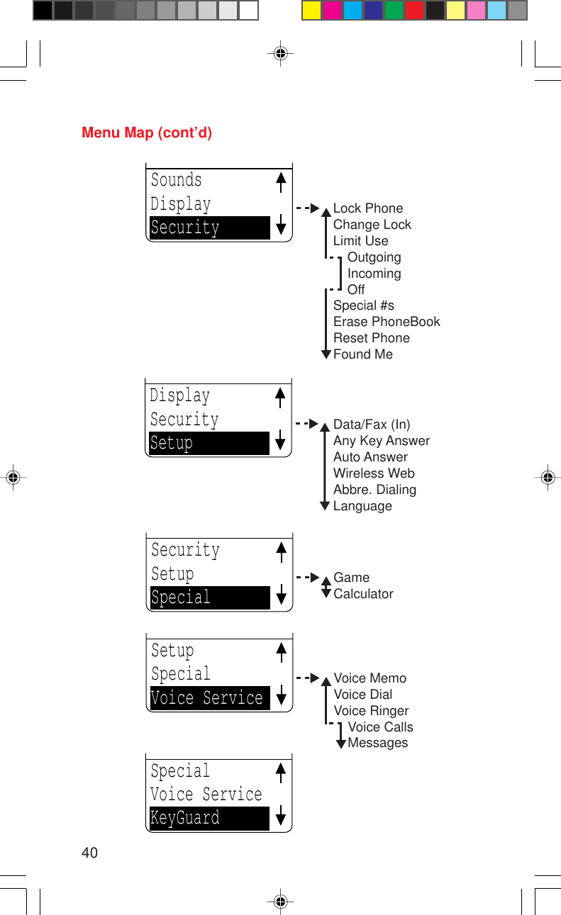 40Menu Map (cont’d)Lock PhoneChange LockLimit UseOutgoingIncomingOffSpecial #sErase PhoneBookReset PhoneFound MeSoundsDisplaySecurityData/Fax (In)Any Key AnswerAuto AnswerWireless WebAbbre. DialingLanguageDisplaySecuritySetupGameCalculatorSecuritySetupSpecialSpecialVoice ServiceKeyGuardVoice MemoVoice DialVoice RingerVoice CallsMessagesSetupSpecialVoice Service