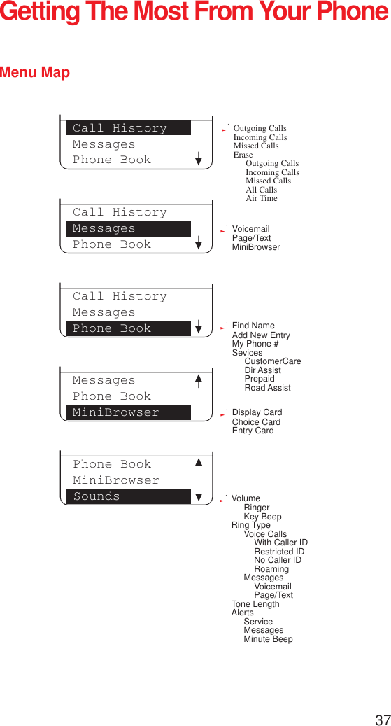 37Getting The Most From Your PhoneMenu MapCall HistoryPhone BookMessagesCall HistoryMessagesPhone BookCall HistoryMessagesPhone BookMessagesPhone BookMiniBrowserPhone BookMiniBrowserSoundsOutgoing CallsIncoming CallsMissed CallsEraseOutgoing CallsIncoming CallsMissed CallsAll CallsAir TimeVoicemailPage/TextMiniBrowserFind NameAdd New EntryMy Phone #SevicesCustomerCareDir AssistPrepaidRoad AssistDisplay CardChoice CardEntry CardVolumeRingerKey BeepRing TypeVoice CallsWith Caller IDRestricted IDNo Caller IDRoamingMessagesVoicemailPage/TextTone LengthAlertsServiceMessagesMinute Beep