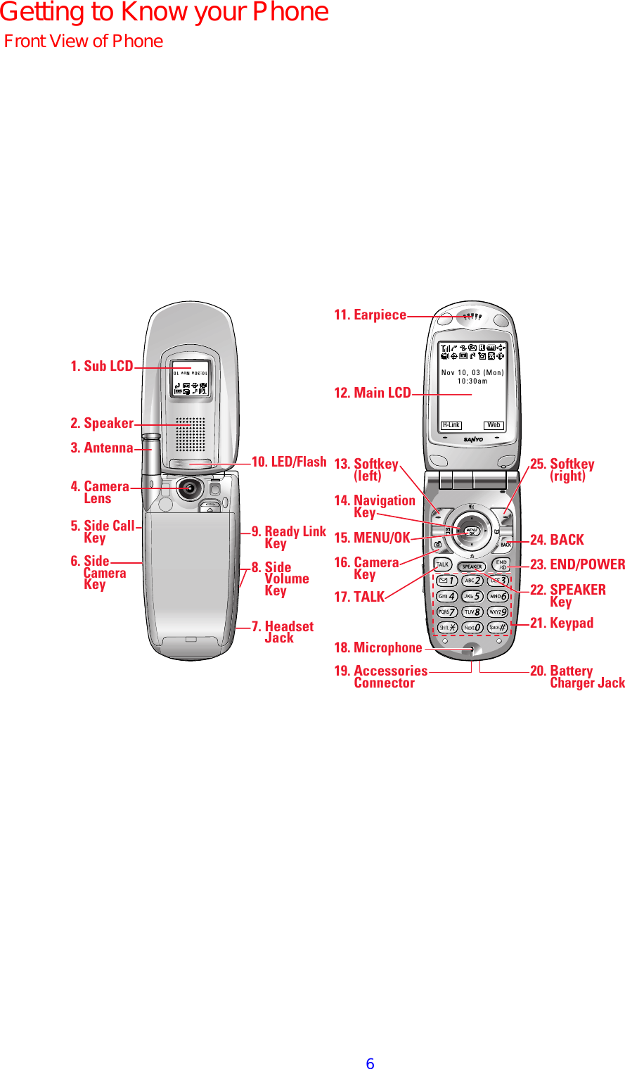 Nov 10, 03 (Mon)10:30amR-Link Web10:30a Nov 1025. Softkey      (right)4. Camera    Lens5. Side Call    Key13. Softkey      (left)17. TALK14. Navigation      Key15. MENU/OK16. Camera      Key12. Main LCD19. Accessories      Connector21. Keypad20. Battery      Charger Jack2. Speaker3. Antenna1. Sub LCD6. Side     Camera    Key18. Microphone11. Earpiece23. END/POWER10. LED/Flash9. Ready Link    Key7. Headset    Jack8. Side     Volume    Key24. BACK22. SPEAKER      KeyGetting to Know your PhoneFront View of Phone6