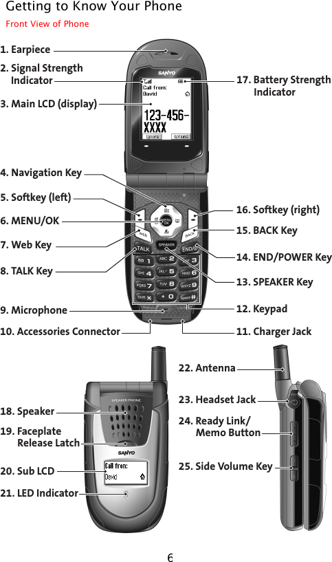 1. Earpiece10. Accessories Connector 11. Charger Jack2. Signal StrengthIndicator3. Main LCD (display)4. Navigation Key5. Softkey (left)6. MENU/OK7. Web Key8. TALK Key9. Microphone17. Battery StrengthIndicator16. Softkey (right)15. BACK Key14. END/POWER Key13. SPEAKER Key12. Keypad18. Speaker19. Faceplate Release Latch20. Sub LCD21. LED Indicator22. Antenna23. Headset Jack25. Side Volume Key24. Ready Link/Memo ButtonGetting to Know Your Phone Front View of Phone 6