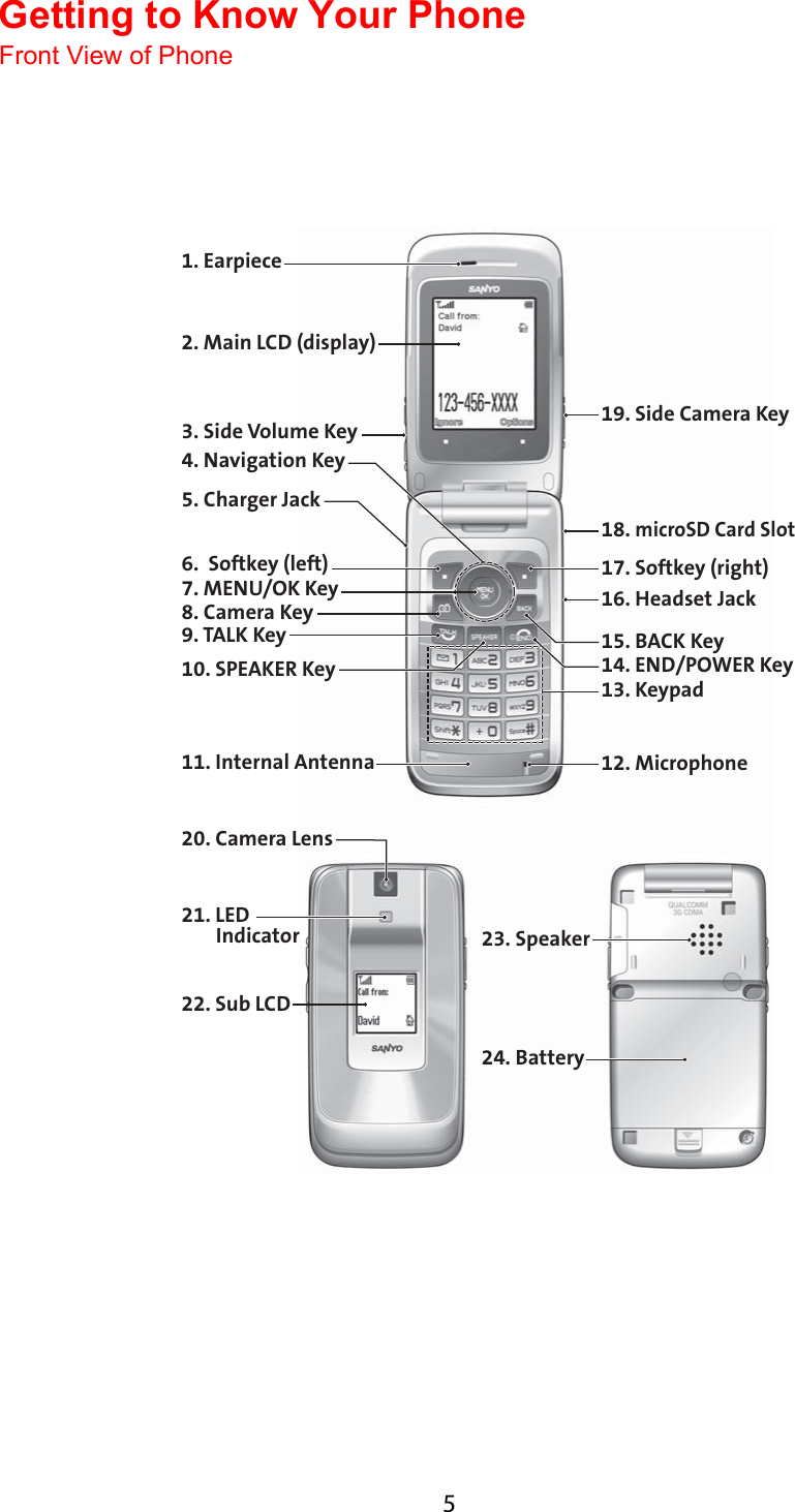 4. Navigation Key9. TALK Key5. Charger Jack3. Side Volume Key7. MENU/OK Key8. Camera Key2. Main LCD (display)23. Speaker1. Earpiece19. Side Camera Key10. SPEAKER Key11. Internal Antenna 12. Microphone13. Keypad14. END/POWER Key17. Softkey (right)18. microSD Card Slot16. Headset Jack15. BACK Key6.  Softkey (left)21. LED        Indicator24. Battery22. Sub LCD20. Camera LensGetting to Know Your Phone Front View of Phone5