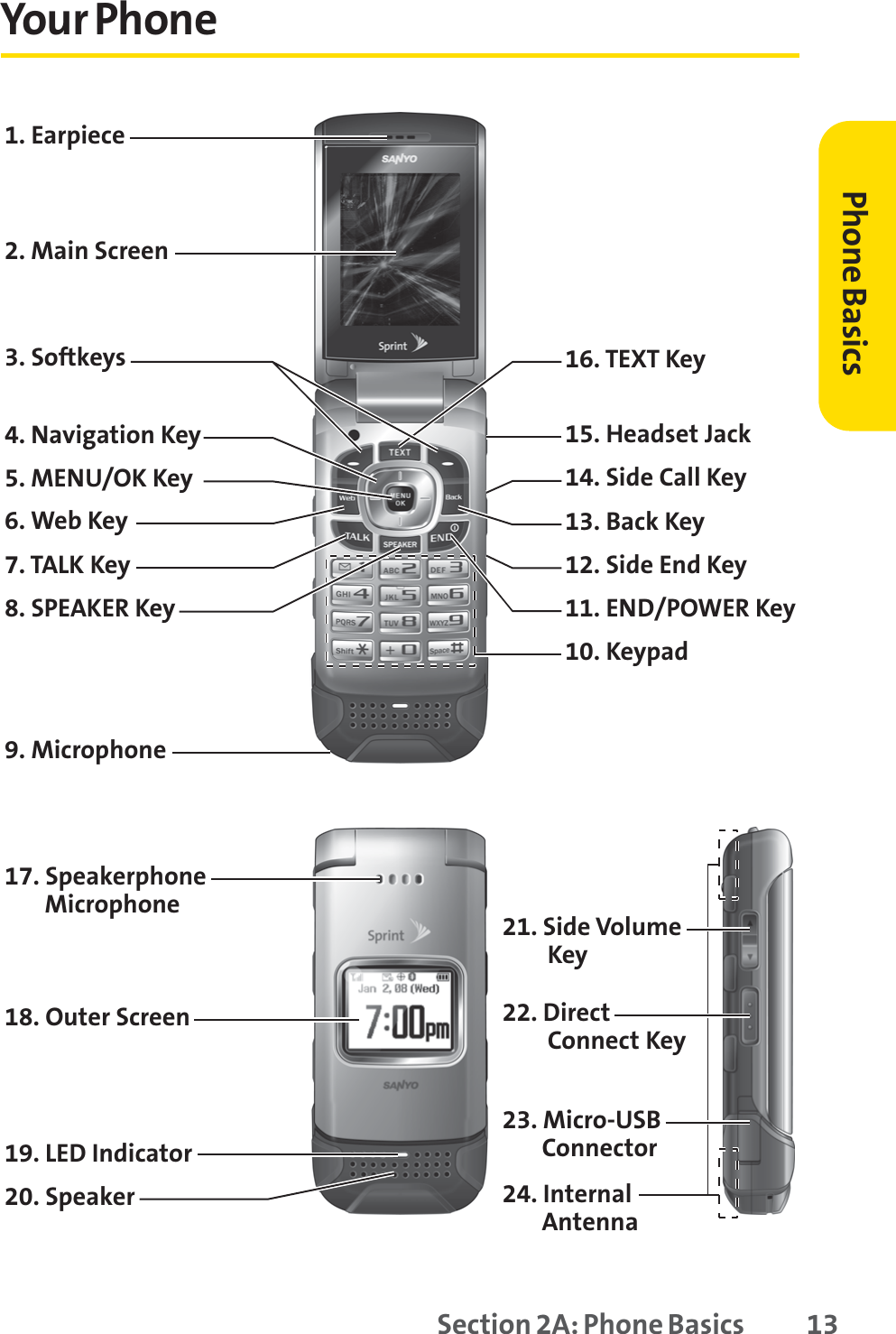 Section 2A: Phone Basics 13Your Phone15. Headset Jack19. LED Indicator4. Navigation Key7. TALK Key3. Softkeys5. MENU/OK Key2. Main Screen1. Earpiece17. Speakerphone  Microphone 21. Side Volume Key22. Direct  Connect Key23. Micro-USB  Connector24. Internal  Antenna6. Web Key8. SPEAKER Key14. Side Call Key13. Back Key12. Side End Key16. TEXT Key20. Speaker18. Outer Screen9. Microphone11. END/POWER Key10. KeypadPhone Basics