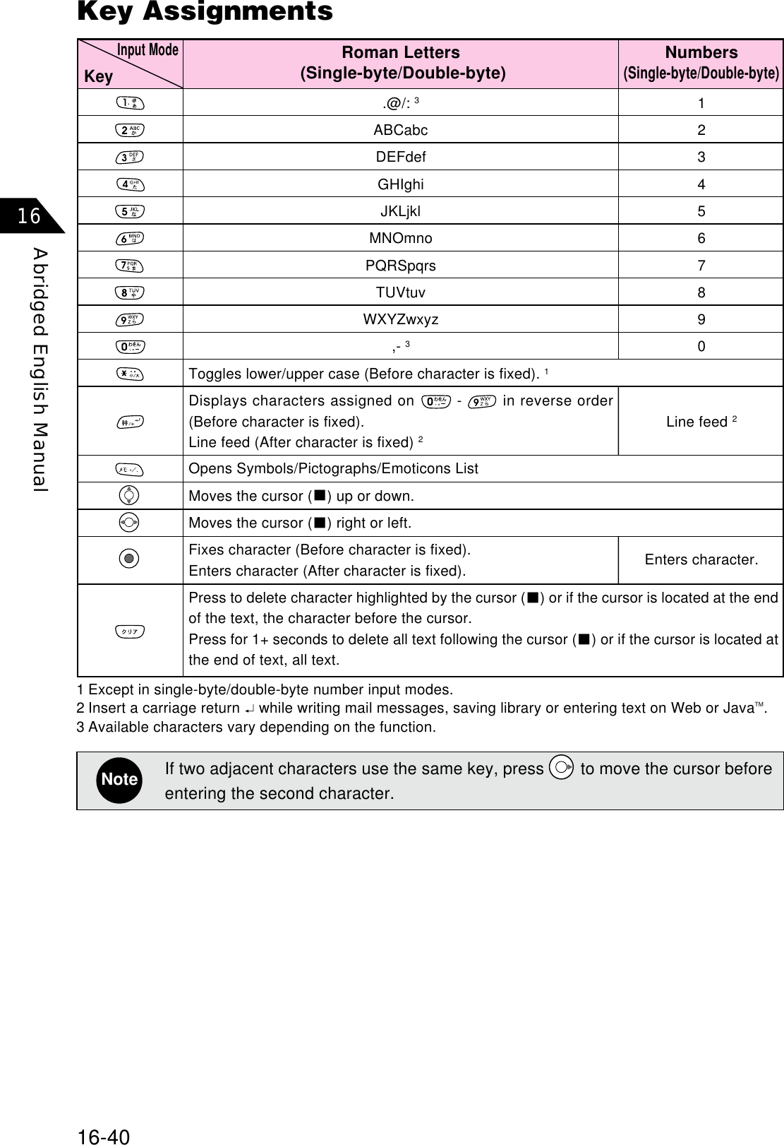 16-40Abridged English Manual16Roman Letters (Single-byte/Double-byte).@/: 3ABCabcDEFdefGHIghiJKLjklMNOmnoPQRSpqrsTUVtuvWXYZwxyz,- 3Displays characters assigned on   -   in reverse order(Before character is fixed).Line feed (After character is fixed) 2Opens Symbols/Pictographs/Emoticons ListMoves the cursor (ع) up or down.Moves the cursor (ع) right or left.Fixes character (Before character is fixed).Enters character (After character is fixed).Press to delete character highlighted by the cursor (ع) or if the cursor is located at the endof the text, the character before the cursor.Press for 1+ seconds to delete all text following the cursor (ع) or if the cursor is located atthe end of text, all text.Numbers(Single-byte/Double-byte)1 Except in single-byte/double-byte number input modes.2 Insert a carriage return   while writing mail messages, saving library or entering text on Web or JavaTM.3 Available characters vary depending on the function.NoteIf two adjacent characters use the same key, press   to move the cursor beforeentering the second character.Key AssignmentsInput ModeKeyToggles lower/upper case (Before character is fixed). 11234567890Line feed 2Enters character.