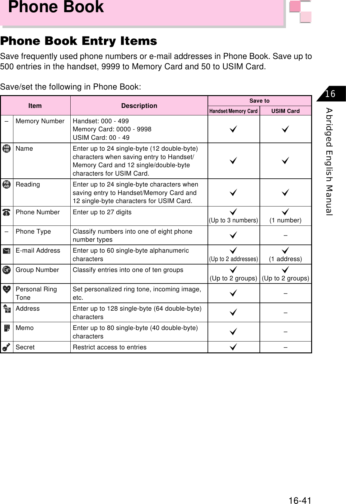 16-41Abridged English Manual16Phone BookPhone Book Entry ItemsSave frequently used phone numbers or e-mail addresses in Phone Book. Save up to500 entries in the handset, 9999 to Memory Card and 50 to USIM Card.Save/set the following in Phone Book:Item––Memory NumberNameReadingPhone NumberPhone TypeE-mail AddressGroup NumberPersonal RingToneAddressMemoSecretHandset: 000 - 499Memory Card: 0000 - 9998USIM Card: 00 - 49Enter up to 24 single-byte (12 double-byte)characters when saving entry to Handset/Memory Card and 12 single/double-bytecharacters for USIM Card.Enter up to 24 single-byte characters whensaving entry to Handset/Memory Card and12 single-byte characters for USIM Card.Enter up to 27 digitsClassify numbers into one of eight phonenumber typesEnter up to 60 single-byte alphanumericcharactersClassify entries into one of ten groupsSet personalized ring tone, incoming image,etc.Enter up to 128 single-byte (64 double-byte)charactersEnter up to 80 single-byte (40 double-byte)charactersRestrict access to entries(1 number)–(1 address)(Up to 2 groups)––––(Up to 3 numbers)(Up to 2 addresses)(Up to 2 groups)Handset/Memory CardUSIM CardDescription Save to