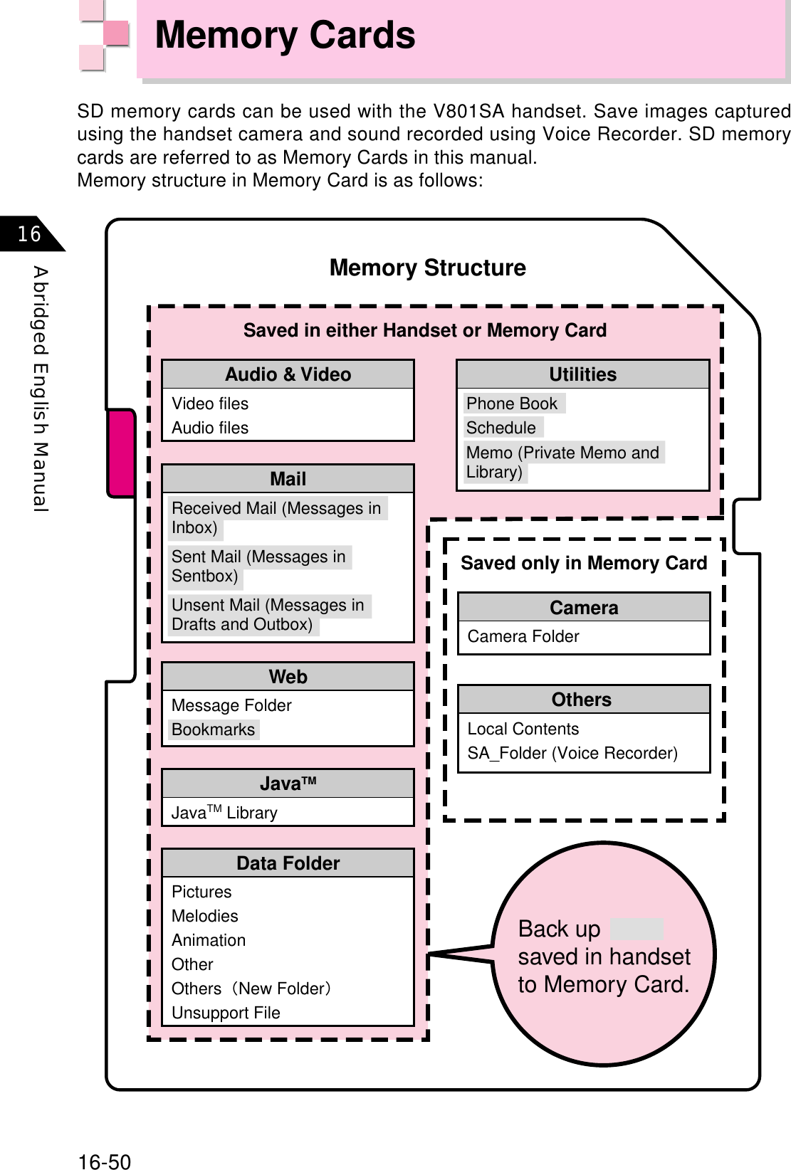 16-50Abridged English Manual16Memory CardsSD memory cards can be used with the V801SA handset. Save images capturedusing the handset camera and sound recorded using Voice Recorder. SD memorycards are referred to as Memory Cards in this manual.Memory structure in Memory Card is as follows:Memory StructureUtilitiesMailJavaTMJavaTM LibraryAudio &amp; VideoVideo filesAudio filesSaved in either Handset or Memory CardSaved only in Memory CardCameraCamera FolderOthers Local ContentsSA_Folder (Voice Recorder)Data FolderPicturesMelodiesAnimationOtherOthers㧔New Folder㧕Unsupport FileWebReceived Mail (Messages in Inbox)Sent Mail (Messages in Sentbox)Unsent Mail (Messages in Drafts and Outbox)Message FolderBookmarksPhone Book ScheduleMemo (Private Memo and Library)Back up saved in handsetto Memory Card.