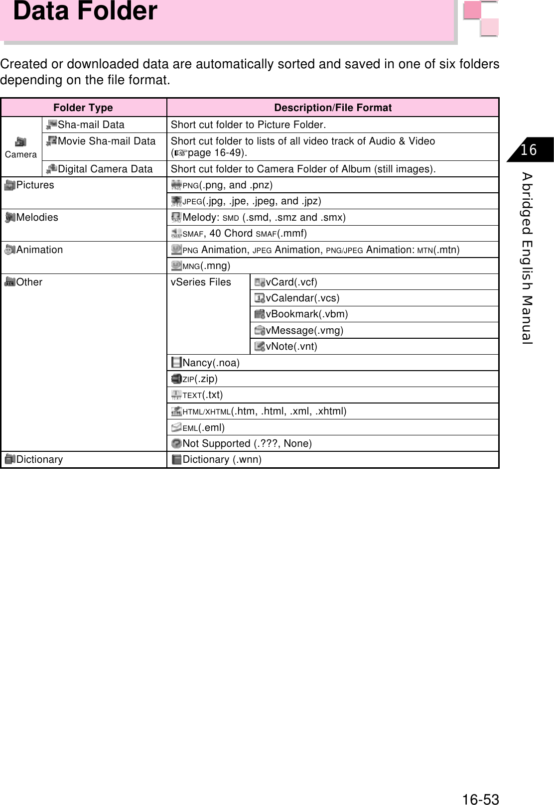 16-53Abridged English Manual16Data FolderCreated or downloaded data are automatically sorted and saved in one of six foldersdepending on the file format.Folder TypeSha-mail DataMovie Sha-mail DataDigital Camera DataPicturesMelodiesAnimationOtherDictionaryShort cut folder to Picture Folder.Short cut folder to lists of all video track of Audio &amp; Video(☞page 16-49).Short cut folder to Camera Folder of Album (still images).PNG(.png, and .pnz)JPEG(.jpg, .jpe, .jpeg, and .jpz)Melody: SMD (.smd, .smz and .smx)SMAF, 40 Chord SMAF(.mmf)PNG Animation, JPEG Animation, PNG/JPEG Animation: MTN(.mtn)MNG(.mng)vCard(.vcf)vCalendar(.vcs)vBookmark(.vbm)vMessage(.vmg)vNote(.vnt)Nancy(.noa)ZIP(.zip)TEXT(.txt)HTML/XHTML(.htm, .html, .xml, .xhtml)EML(.eml)Not Supported (.???, None)Dictionary (.wnn)Description/File FormatCameravSeries Files