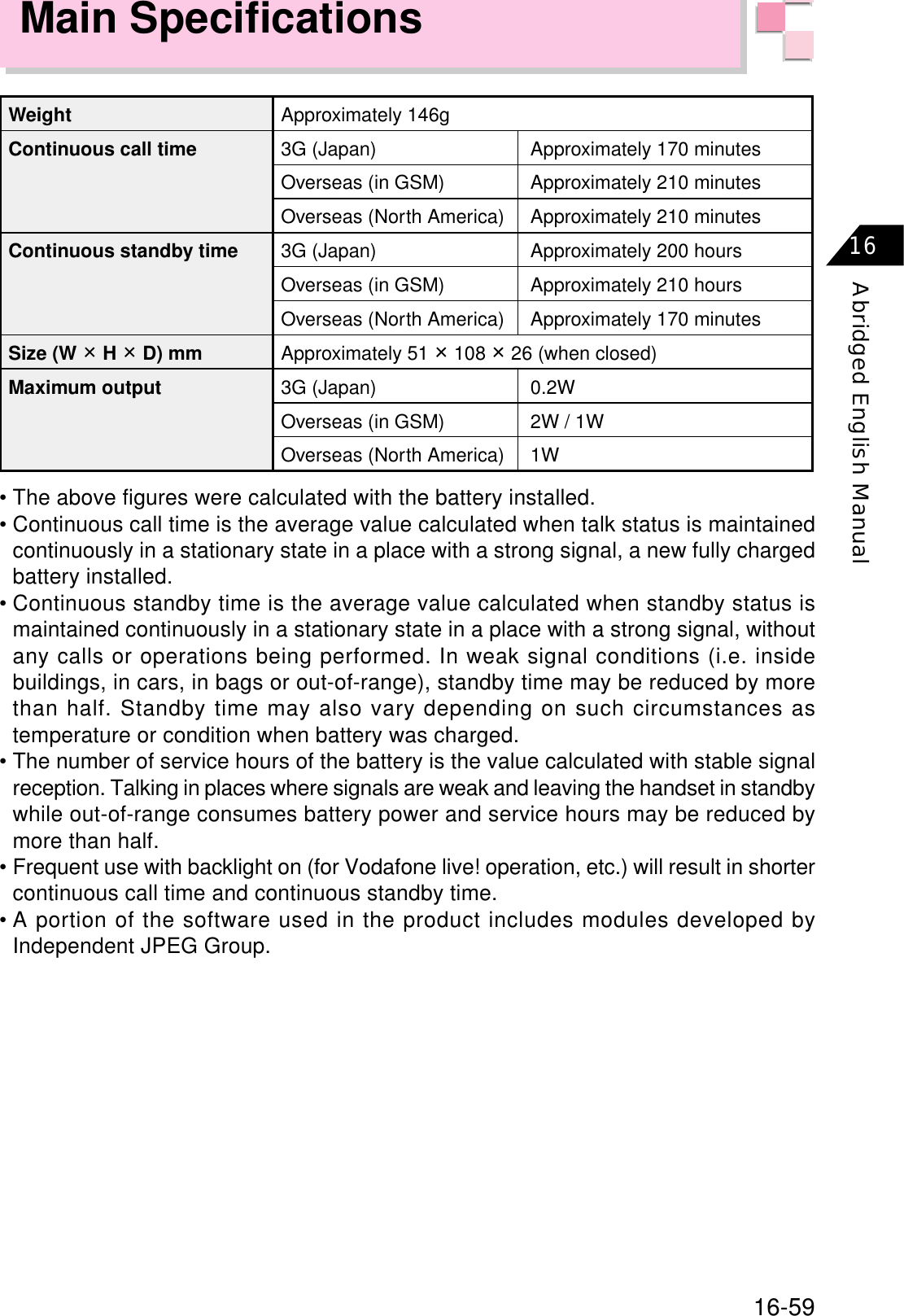 16-59Abridged English Manual16Main Specifications• The above figures were calculated with the battery installed.• Continuous call time is the average value calculated when talk status is maintainedcontinuously in a stationary state in a place with a strong signal, a new fully chargedbattery installed.• Continuous standby time is the average value calculated when standby status ismaintained continuously in a stationary state in a place with a strong signal, withoutany calls or operations being performed. In weak signal conditions (i.e. insidebuildings, in cars, in bags or out-of-range), standby time may be reduced by morethan half. Standby time may also vary depending on such circumstances astemperature or condition when battery was charged.• The number of service hours of the battery is the value calculated with stable signalreception. Talking in places where signals are weak and leaving the handset in standbywhile out-of-range consumes battery power and service hours may be reduced bymore than half.• Frequent use with backlight on (for Vodafone live! operation, etc.) will result in shortercontinuous call time and continuous standby time.• A portion of the software used in the product includes modules developed byIndependent JPEG Group.WeightޓContinuous call timeޓޓޓContinuous standby timeޓޓޓSize (W HD) mmMaximum outputApproximately 146gޓ3G (Japan) Approximately 170 minutesޓOverseas (in GSM) Approximately 210 minutesޓOverseas (North America) Approximately 210 minutesޓ3G (Japan) Approximately 200 hoursޓOverseas (in GSM) Approximately 210 hoursޓOverseas (North America) Approximately 170 minutesޓApproximately 51  108  26 (when closed)ޓ3G (Japan) 0.2WOverseas (in GSM) 2W / 1WOverseas (North America) 1W