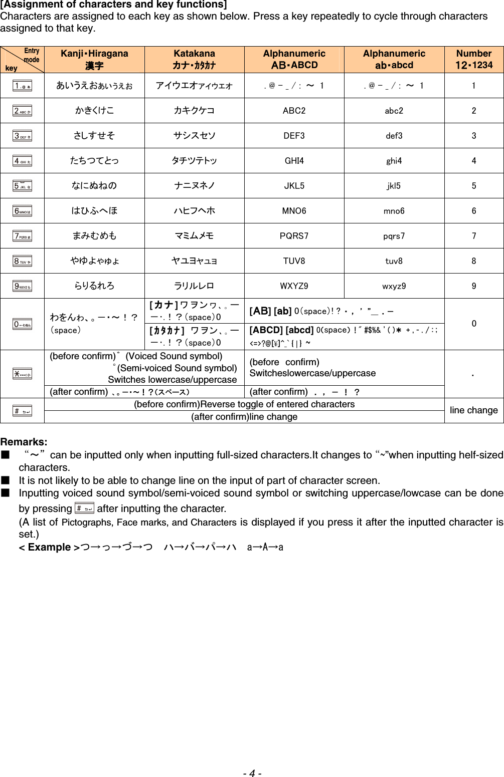 [Assignment of characters and key functions] Characters are assigned to each key as shown below. Press a key repeatedly to cycle through characters assigned to that key.  Entry mode key Kanji・Hiragana 漢字 Katakana カナ・ｶﾀｶﾅ Alphanumeric ＡＢ・ABCD Alphanumeric ａｂ・abcd Number １２・1234  あいうえおぁぃぅぇぉ  アイウエオァィゥェォ  . @ - _ / :  ～  1  . @ - _ / :  ～  1  1  かきくけこ  カキクケコ  ABC2  abc2  2  さしすせそ  サシスセソ  DEF3  def3  3  たちつてとっ  タチツテトッ  GHI4  ghi4  4  なにぬねの  ナニヌネノ  JKL5  jkl5  5  はひふへほ  ハヒフヘホ  MNO6  mno6  6  まみむめも  マミムメモ  PQRS7  pqrs7  7  やゆよゃゅょ  ヤユヨャュョ  TUV8  tuv8  8  らりるれろ  ラリルレロ  WXYZ9  wxyz9  9 [カナ]ワヲンヮ､｡ー－･.！？（space）0  [ＡＢ] [ａｂ] 0（space）! ? ・ ， ’ ”＿ ．－  わをんゎ、。－・～！？（space）  [ｶﾀｶﾅ]  ワヲン､｡ー－･.！？（space）0 [ABCD] [abcd] 0（space）  ! &quot; #$%&amp; &apos; ( )＊ + , - . / : ; &lt;=&gt;?@[¥]^_` { | } ～ 0 (before confirm)゛  (Voiced Sound symbol)           ゜(Semi-voiced Sound symbol)         Switches lowercase/uppercase(before confirm) Switcheslowercase/uppercase  (after confirm)  、。－・～！？（スペース） (after confirm) ．  ，  －  ！  ？ ． (before confirm)Reverse toggle of entered characters  (after confirm)line change    line change Remarks: ■  “～”can be inputted only when inputting full-sized characters.It changes to“～”when inputting helf-sized characters.  ■  It is not likely to be able to change line on the input of part of character screen. ■  Inputting voiced sound symbol/semi-voiced sound symbol or switching uppercase/lowcase can be done by pressing after inputting the character. (A list of Pictographs, Face marks, and Characters is displayed if you press it after the inputted character is set.) &lt; Example &gt;つ→っ→づ→つ  ハ→バ→パ→ハ  a→A→a    - 4 - 