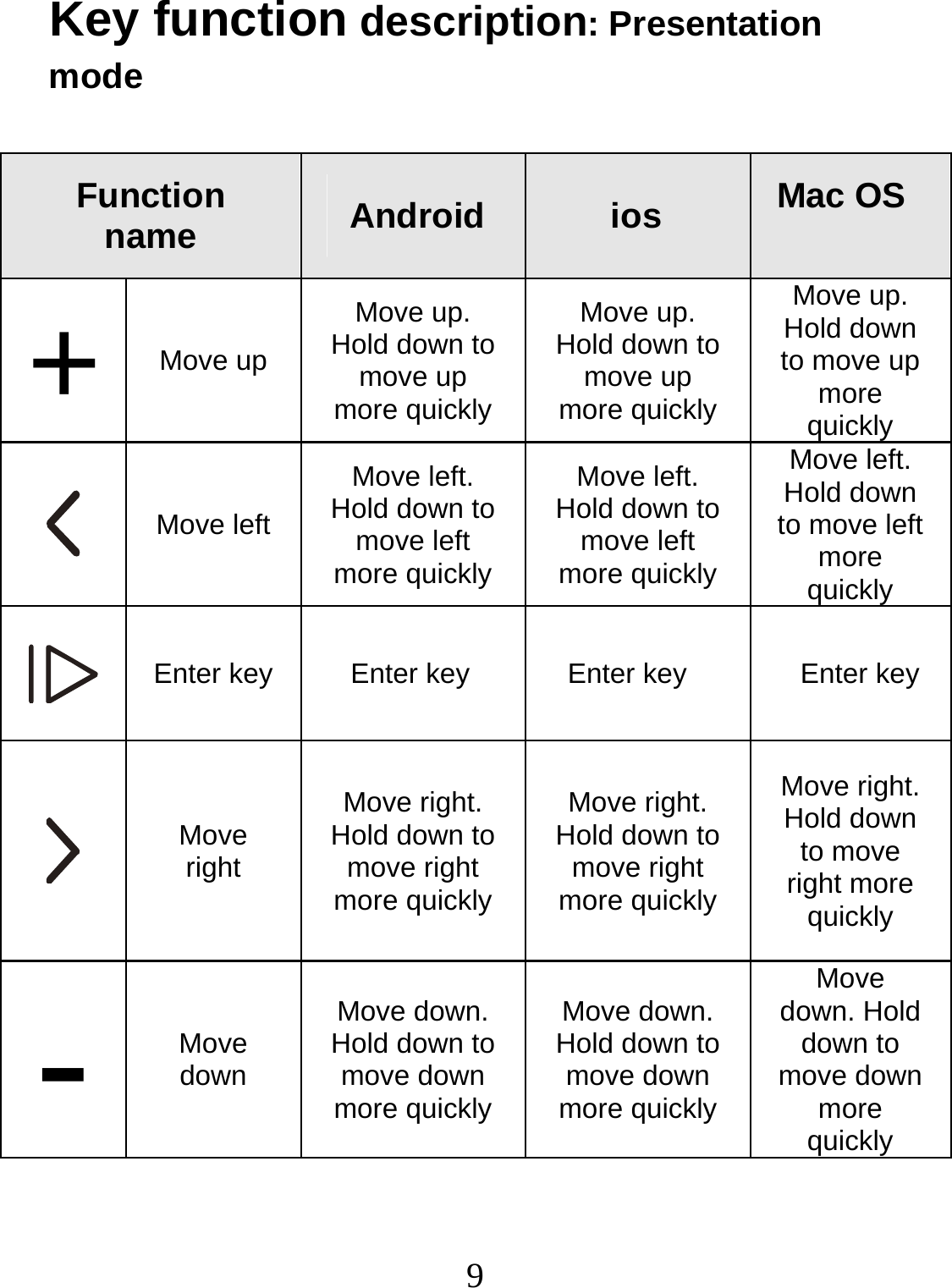  9 Key function description: Presentation mode  Function name  Android        ios  Mac OS +  Move up Move up. Hold down to move up more quickly Move up. Hold down to move up more quickly Move up. Hold down to move up more quickly  Move leftMove left. Hold down to move left more quickly Move left. Hold down to move left more quickly Move left. Hold down to move left more quickly  Enter key     Enter key   Enter key    Enter key Move right Move right. Hold down to move right more quickly Move right. Hold down to move right more quickly Move right. Hold down to move right more quickly -  Move down Move down. Hold down to move down more quickly Move down. Hold down to move down more quickly Move down. Hold down to move down more quickly 