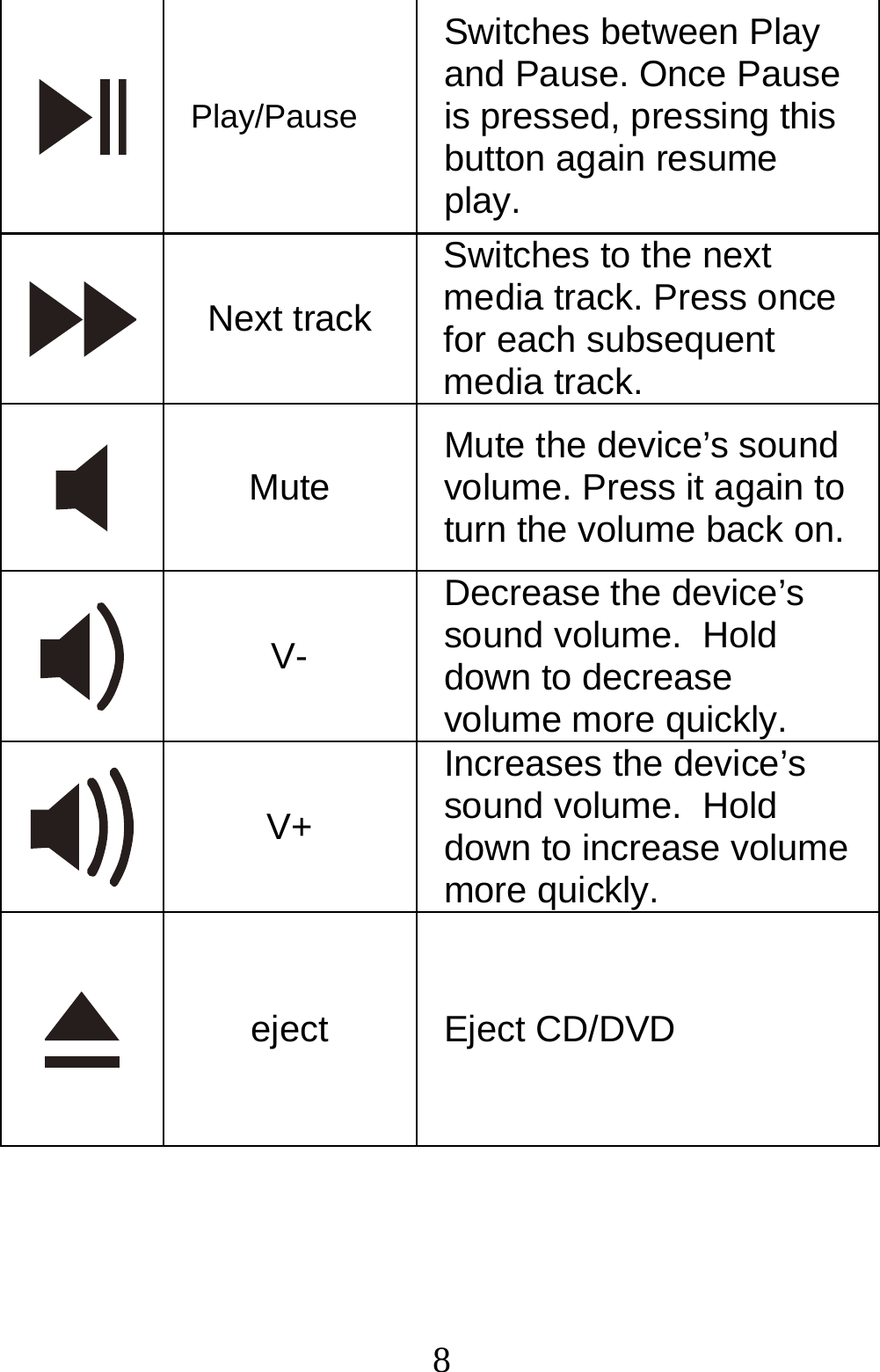  8 Play/Pause Switches between Play and Pause. Once Pause is pressed, pressing this button again resume play.  Next track Switches to the next media track. Press once for each subsequent media track.  Mute  Mute the device’s sound volume. Press it again to turn the volume back on.  V- Decrease the device’s sound volume.  Hold down to decrease volume more quickly.  V+ Increases the device’s sound volume.  Hold down to increase volume more quickly.  eject  Eject CD/DVD 