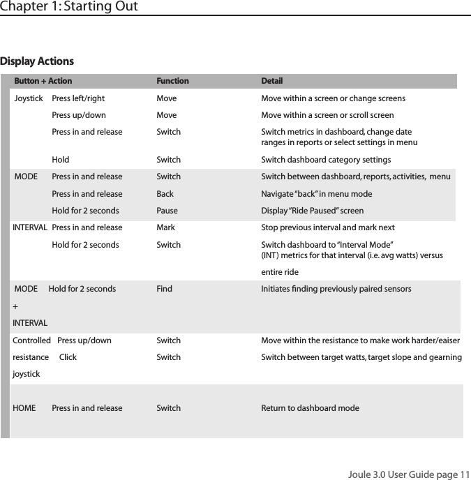 Joule 3.0 User Guide page 11Chapter 1: Starting Out        Button + Action     Function    Detail Joystick  Press left/right  Move    Move within a screen or change screens  Press up/down   Move    Move within a screen or scroll screen   Press in and release   Switch    Switch metrics in dashboard, change date                ranges in reports or select settings in menu  Hold     Switch    Switch dashboard category settings MODE  Press in and release   Switch    Switch between dashboard, reports, activities,  menu  Press in and release  Back    Navigate &ldquo;back&rdquo; in menu mode  Hold for 2 seconds  Pause    Display &ldquo;Ride Paused&rdquo; screenINTERVAL  Press in and release   Mark    Stop previous interval and mark next   Hold for 2 seconds  Switch    Switch dashboard to &ldquo;Interval Mode&rdquo;                (INT) metrics for that interval (i.e. avg watts) versus      entire ride MODE      Hold for 2 seconds  Find    Initiates ﬁnding previously paired sensors+INTERVALControlled    Press up/down  Switch    Move within the resistance to make work harder/eaiser  resistance     Click    Switch    Switch between target watts, target slope and gearningjoystick      HOME  Press in and release  Switch    Return to dashboard mode Display Actions