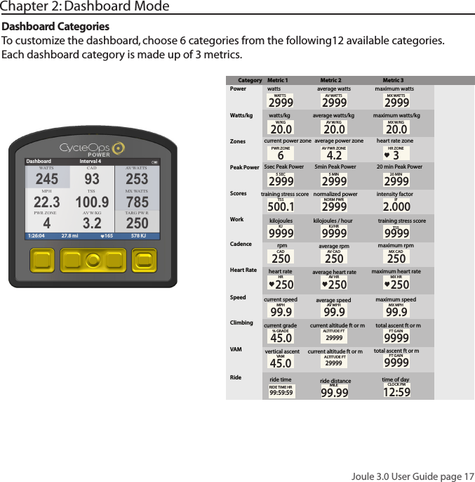 Joule 3.0 User Guide page 17Chapter 2: Dashboard ModeDashboard CategoriesTo customize the dashboard, choose 6 categories from the following12 available categories. Each dashboard category is made up of 3 metrics.WATTS CAD A V  WA T TSMPHTSS MX WA T TSPWR ZONE A V  W/KGDashboard Interval 41:26:04 27.8 mi 165 578 KJ245 9322.3 100.94 3.2253785250TARG PW RCategory Metric 1Metric 2Metric 3Powerwatts average wattsaverage watts/kgcurrent power zone average power zonemaximum watts/kgmaximum wattsWa tts/kg watts/kgZonesPeak PowerScoresWo rkSpeedV A M2999 29992999WA TTSW/KGAV WATTSMXWA T TS20.0PWR ZONE6A V  PWR ZONE4.2heart rate zoneHR ZONE35sec Peak Power 5min Peak Power5 SEC29995 MIN299920 min Peak Power20 MIN2999training stress score normalized powerTSS500.1NORM PWR2999intensity factorIF2.000kilojoules kilojoules / hourKJ9999KJ/HR9999training stress scoreTSS9999Cadence rpmaverage rpmCAD250A V  CAD250maximum rpmMX CAD250current speed average speedMPH99.9A V  MPH99.9maximum speedMX MPH99.9current grade current altitude ft or mcurrent altitude ft or m% GRADE45.0ALTITUDE FT29999total ascent ft or mtotal ascent ft or mFT GAIN9999vertical ascentVA MHeart RateClimbingheart rate average heart rateHR250A V  HR250MX HR250maximum heart rateAV W/KG20.0MX W/KG20.0Ride ride time99:59:59MILEtime of day12:5999.99ride distanceRIDE TIME HR CLOCK PM29999 9999ALTITUDE FTFT GAIN45.0