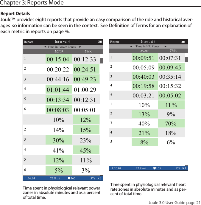 Joule 3.0 User Guide page 212WK Report Interval 41:26:04 27.8 mi 165 578 KJ100:15:04 00:12:33200:20:22 00:24:51300:44:16 00:49:23401:01:44 01:00:29500:13:34 00:12:31600:08:03 00:05:01110% 12%214% 15%330% 23%441% 45%512% 11 %65% 3%Time in Power Zones2/2/092WK ReportInterv al 41:26:04 27.8 mi 165 578 KJ100:09:51 00:07:31200:05:09 00:09:45300:40:03 00:35:14400:19:58 00:15:32500:03:21 00:05:02110% 11 %213% 9%340% 70%421% 18%58% 6%Time in HR Zones2/2/09Chapter 3: Reports ModeReport DetailsJoule&trade; provides eight reports that provide an easy comparison of the ride and historical aver-ages  so information can be seen in the context.  See Deﬁnition of Terms for an explanation of  each metric in reports on page %. Time spent in physiological relevant power zones in absolute minutes and as a percent of total time. Time spent in physiological relevant heart rate zones in absolute minutes and as per-cent of total time. 
