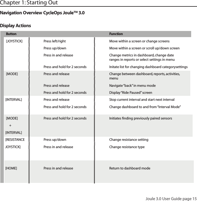 Joule 3.0 User Guide page 15Chapter 1: Starting Out        Button           Function    [JOYSTICK]   Press left/right    Move within a screen or change screens    Press up/down     Move within a screen or scroll up/down screen     Press in and release     Change metrics in dashboard, change date             ranges in reports or select settings in menu    Press and hold for 2 seconds   Initate list for changing dashboard categorysettings [MODE]    Press and release     Change between dashboard, reports, activities,        menu    Press and release    Navigate &ldquo;back&rdquo; in menu mode    Press and hold for 2 seconds   Display &ldquo;Ride Paused&rdquo; screen[INTERVAL]   Press and release     Stop current interval and start next interval    Press and hold for 2 seconds   Change dashboard to and from &ldquo;Interval Mode&rdquo;   [MODE]        Press and hold for 2 seconds   Initiates ﬁ nding previously paired sensors     +[INTERVAL] [RESISTANCE  Press up/down    Change resistance setting   JOYSTICK]    Press in and release     Change resistance type       [HOME]     Press in and release    Return to dashboard mode Display ActionsNavigation Overview CycleOps Joule&trade; 3.0  [JOYSTICK]   Press left/right    Move within a screen or change screens    Press up/down     Move within a screen or scroll up/down screen     Press in and release     Change metrics in dashboard, change date             ranges in reports or select settings in menu    Press and hold for 2 seconds   Initate list for changing dashboard categorysettings [MODE]    Press and release     Change between dashboard, reports, activities,        menu    Press and release    Navigate &ldquo;back&rdquo; in menu mode    Press and hold for 2 seconds   Display &ldquo;Ride Paused&rdquo; screen[INTERVAL]   Press and release     Stop current interval and start next interval    Press and hold for 2 seconds   Change dashboard to and from &ldquo;Interval Mode&rdquo;   [MODE]        Press and hold for 2 seconds   Initiates ﬁ nding previously paired sensors[RESISTANCE  Press up/down    Change resistance setting   JOYSTICK]    Press in and release     Change resistance type [HOME]     Press in and release    Return to dashboard mode  [JOYSTICK]   Press left/right    Move within a screen or change screens    Press up/down     Move within a screen or scroll up/down screen     Press in and release     Change metrics in dashboard, change date             ranges in reports or select settings in menu    Press and hold for 2 seconds   Initate list for changing dashboard categorysettings [MODE]    Press and release     Change between dashboard, reports, activities,        menu    Press and release    Navigate &ldquo;back&rdquo; in menu mode    Press and hold for 2 seconds   Display &ldquo;Ride Paused&rdquo; screen[INTERVAL]   Press and release     Stop current interval and start next interval    Press and hold for 2 seconds   Change dashboard to and from &ldquo;Interval Mode&rdquo;   [MODE]        Press and hold for 2 seconds   Initiates ﬁ nding previously paired sensors[RESISTANCE  Press up/down    Change resistance setting   JOYSTICK]    Press in and release     Change resistance type [HOME]     Press in and release    Return to dashboard mode 