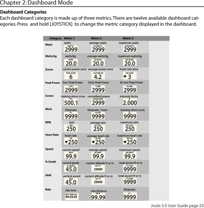 Joule 3.0 User Guide page 23Chapter 2: Dashboard ModeDashboard CategoriesEach dashboard category is made up of three metrics. There are twelve available dashboard cat-egories. Press  and hold [JOYSTICK]  to change the metric category displayed in the dashboard. Category Metric 1Metric 2Metric 3Wa tts watts average wattsaverage watts/kgcurrent power zone average power zonemaximum watts/kgmaximum wattsWatts/kg watts/kgZonesPeak PowerScoresWo rkSpeedV A M2999 29992999WATTSW/KGAV W ATTSMXWA T TS20.0PWR ZONE6AV  PWR ZN4.2heart rate zoneHR ZONE35sec Peak Power 5min Peak Power5 SEC29995 MIN299920 min Peak Power20 MIN2999training stress score normalized powerTSS500.1NORM PWR2999intensity factorIF2.000kilojoules kilojoules / hourKJ9999KJ/HR9999training stress scoreTSS9999RPM rpmaverage rpmCAD250AV  CAD250maximum rpmMX CAD250current speed average speedMPH99.9AV  MPH99.9maximum speedMX MPH99.9current grade current altitude ft or mcurrent altitude ft or m% GRADE45.0ALT FTALT FTtotal ascent ft or mtotal ascent ft or mFT GAIN9999vertical ascentVA MHeart Rate% Gradeheart rate average heart rateHR250AV  HR250MX HR250maximum heart rateAV W/KG20.0MX W/KG20.0Ride ride time99:59:59MILE99.99ride distanceRIDE TIME HR299999999FT GAIN45.0kilojoules9999KJ29999