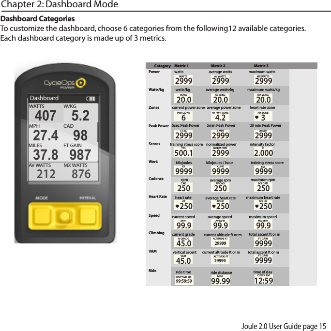 Joule 2.0 User Guide page 15Chapter 2: Dashboard ModeDashboard CategoriesTo customize the dashboard, choose 6 categories from the following12 available categories. Each dashboard category is made up of 3 metrics.DashboardW/KGMX WATTSAV WATTS212 876407 5.2MPHCAD27.4 98MILES FT GAIN37.8 987WATTSCategory Metric 1Metric 2Metric 3Powerwatts average wattsaverage watts/kgcurrent power zone average power zonemaximum watts/kgmaximum wattsWa tts/kg watts/kgZonesPeak PowerScoresWo rkSpeedV A M2999 29992999WA TTSW/KGAV WATTSMXWA T TS20.0PWR ZONE6A V  PWR ZONE4.2heart rate zoneHR ZONE35sec Peak Power 5min Peak Power5 SEC29995 MIN299920 min Peak Power20 MIN2999training stress score normalized powerTSS500.1NORM PWR2999intensity factorIF2.000kilojoules kilojoules / hourKJ9999KJ/HR9999training stress scoreTSS9999Cadence rpmaverage rpmCAD250A V  CAD250maximum rpmMX CAD250current speed average speedMPH99.9A V  MPH99.9maximum speedMX MPH99.9current grade current altitude ft or mcurrent altitude ft or m% GRADE45.0ALTITUDE FT29999total ascent ft or mtotal ascent ft or mFT GAIN9999vertical ascentVA MHeart RateClimbingheart rate average heart rateHR250A V  HR250MX HR250maximum heart rateAV W/KG20.0MX W/KG20.0Ride ride time99:59:59MILEtime of day12:5999.99ride distanceRIDE TIME HR CLOCK PM29999 9999ALTITUDE FTFT GAIN45.0