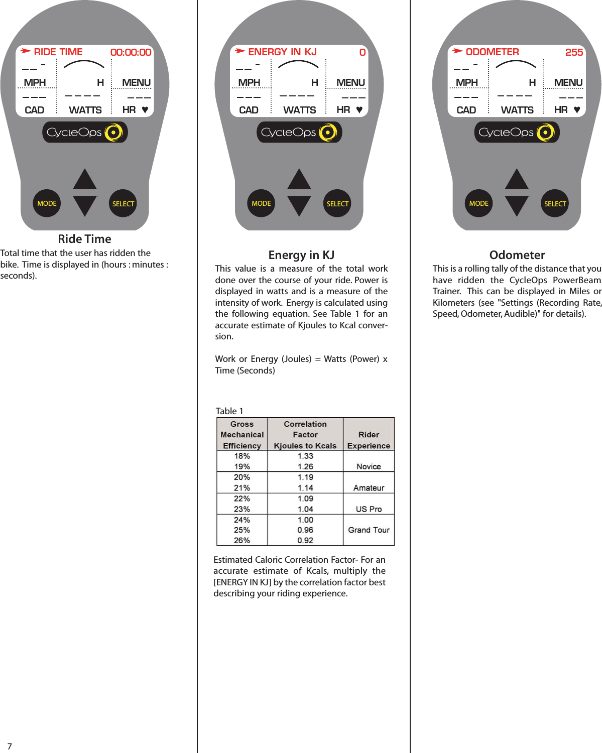 7SELECTMODERide TimeTotal time that the user has ridden thebike.  Time is displayed in (hours : minutes :seconds).RIDE TIME 00:00:00MPHCADMENUWATTS HRHSELECTMODEEnergy in KJThis value is a measure of the  total workdone over the course of your ride. Power isdisplayed in watts and is a measure of theintensity of work.  Energy is calculated usingthe following equation.  See Table 1 for anaccurate estimate of Kjoules to Kcal conver-sion.Work or Energy (Joules) = Watts (Power)  xTime (Seconds)ENERGY IN KJ 0MPHCADMENUWATTS HRHSELECTMODEOdometerThis is a rolling tally of the distance that youhave ridden the  CycleOps  PowerBeamTrainer.  This can be displayed in Miles orKilometers (see "Settings (Recording  Rate,Speed, Odometer, Audible)" for details).ODOMETER 255MPHCADMENUWATTS HRHEstimated Caloric Correlation Factor- For anaccurate estimate of Kcals, multiply  the[ENERGY IN KJ] by the correlation factor bestdescribing your riding experience.Table 1