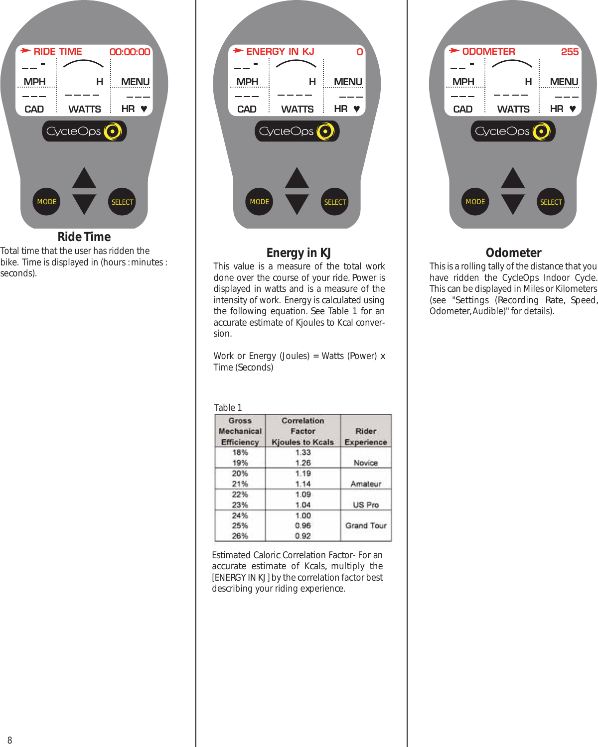 8SELECTMODERide TimeTotal time that the user has ridden thebike.  Time is displayed in (hours : minutes :seconds).RIDE TIME 00:00:00MPHCADMENUWATTS HRHSELECTMODEEnergy in KJThis value is a measure of the  total workdone over the course of your ride. Power isdisplayed in watts and is a measure of theintensity of work.  Energy is calculated usingthe following equation.  See Table 1 for anaccurate estimate of Kjoules to Kcal conver-sion.Work or Energy (Joules) = Watts (Power) xTime (Seconds)ENERGY IN KJ 0MPHCADMENUWATTS HRHSELECTMODEOdometerThis is a rolling tally of the distance that youhave ridden the CycleOps Indoor Cycle.This can be displayed in Miles or Kilometers(see "Settings (Recording  Rate, Speed,Odometer, Audible)" for details).ODOMETER 255MPHCADMENUWATTS HRHEstimated Caloric Correlation Factor- For anaccurate estimate of Kcals, multiply  the[ENERGY IN KJ] by the correlation factor bestdescribing your riding experience.Table 1