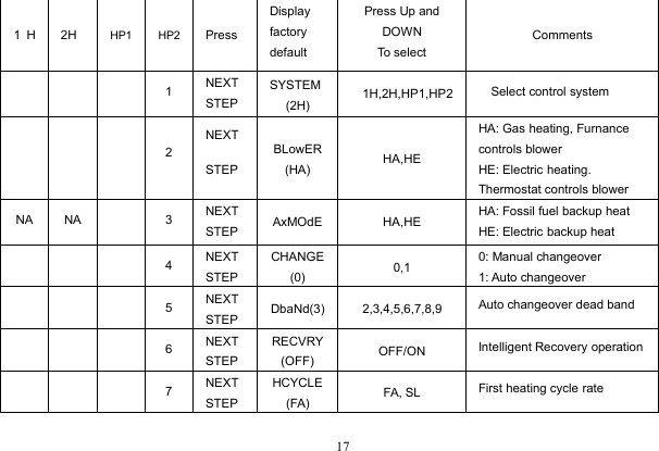 171 H2HHP1HP2PressDisplayfactorydefaultPress Up andDOWNTo selectComments1NEXTSTEPSYSTEM(2H)1H,2H,HP1,HP2Select control system2NEXTSTEPBLowER(HA)HA,HEHA: Gas heating, Furnancecontrols blowerHE: Electric heating.Thermostat controls blowerNANA3NEXTSTEPAxMOdEHA,HEHA: Fossil fuel backup heatHE: Electric backup heat4NEXTSTEPCHANGE(0)0,10: Manual changeover1: Auto changeover5NEXTSTEPDbaNd(3)2,3,4,5,6,7,8,9Auto changeover dead band6NEXTSTEPRECVRY(OFF)OFF/ONIntelligent Recovery operation7NEXTSTEPHCYCLE(FA)FA, SLFirst heating cycle rate