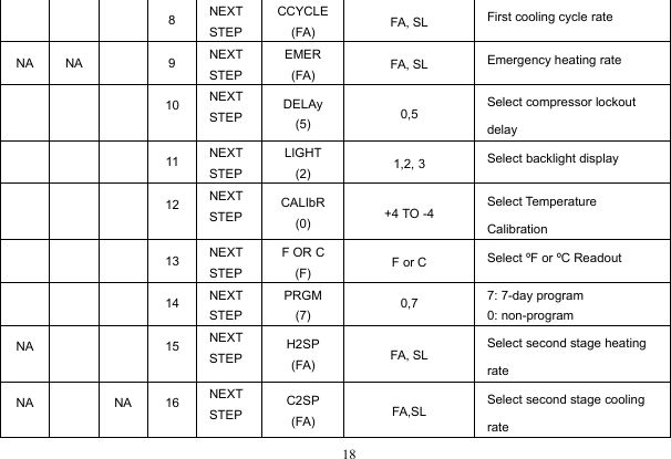 188NEXTSTEPCCYCLE(FA)FA, SLFirst cooling cycle rateNANA9NEXTSTEPEMER(FA)FA, SLEmergency heating rate10NEXTSTEPDELAy(5)0,5Select compressor lockoutdelay11NEXTSTEPLIGHT(2)1,2, 3Select backlight display12NEXTSTEPCALIbR(0)+4 TO -4Select TemperatureCalibration13NEXTSTEPF OR C(F)F or CSelect ºF or ºC Readout14NEXTSTEPPRGM(7)0,77: 7-day program0: non-programNA15NEXTSTEPH2SP(FA)FA, SLSelect second stage heatingrateNANA16NEXTSTEPC2SP(FA)FA,SLSelect second stage coolingrate