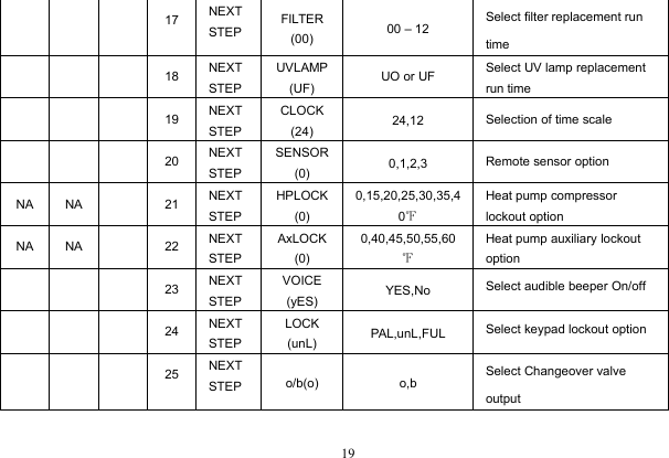 1917NEXTSTEPFILTER(00)00 – 12Select filter replacement runtime18NEXTSTEPUVLAMP(UF)UO or UFSelect UV lamp replacementrun time19NEXTSTEPCLOCK(24)24,12Selection of time scale20NEXTSTEPSENSOR(0)0,1,2,3Remote sensor optionNANA21NEXTSTEPHPLOCK(0)0,15,20,25,30,35,40℉Heat pump compressorlockout optionNANA22NEXTSTEPAxLOCK(0)0,40,45,50,55,60℉Heat pump auxiliary lockoutoption23NEXTSTEPVOICE(yES)YES,NoSelect audible beeper On/off24NEXTSTEPLOCK(unL)PAL,unL,FULSelect keypad lockout option25NEXTSTEPo/b(o)o,bSelect Changeover valveoutput