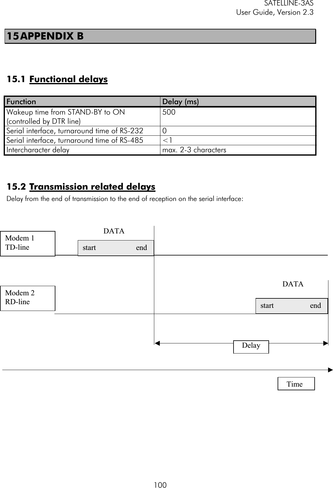 SATELLINE-3AS User Guide, Version 2.3  10015 APPENDIX  B 15.1 Functional delaysFunction  Delay (ms) Wakeup time from STAND-BY to ON (controlled by DTR line) 500Serial interface, turnaround time of RS-232  0 Serial interface, turnaround time of RS-485  &lt;1 Intercharacter delay  max. 2-3 characters 15.2 Transmission related delaysDelay from the end of transmission to the end of reception on the serial interface:Modem 1 TD-line Modem 2 RD-line Delay   Timestart                     endstart                   endDATADATA