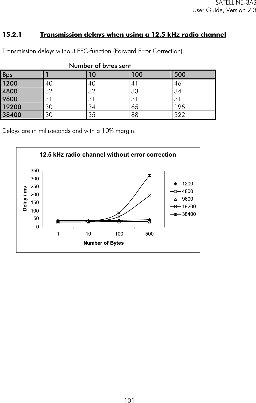 SATELLINE-3AS User Guide, Version 2.3  10115.2.1  Transmission delays when using a 12.5 kHz radio channel Transmission delays without FEC-function (Forward Error Correction).                            Number of bytes sent Bps  110 100 5001200  40 40 41 46 4800  32 32 33 34 9600  31 31 31 31 19200  30 34 65 195 38400  30 35 88 322 Delays are in milliseconds and with a 10% margin. 12.5 kHz radio channel without error correction0501001502002503003501 10 100 500Number of BytesDelay / ms1200480096001920038400