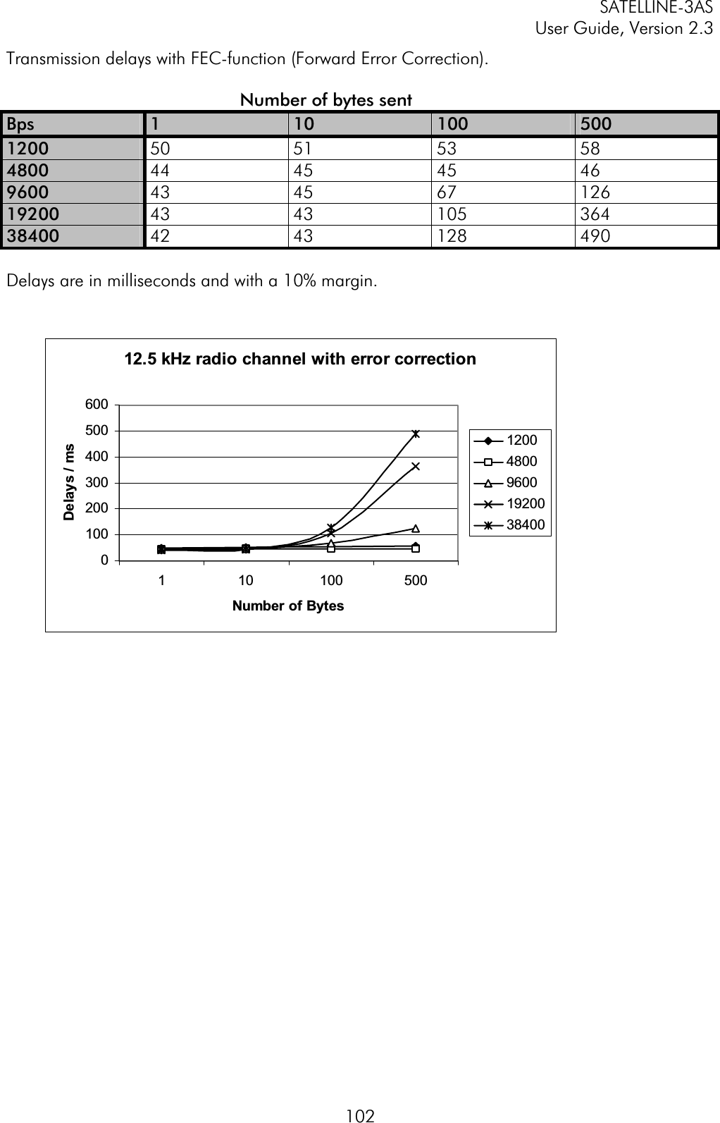 SATELLINE-3AS User Guide, Version 2.3  102Transmission delays with FEC-function (Forward Error Correction).                                     Number of bytes sent Bps  110 100 5001200  50 51 53 58 4800  44 45 45 46 9600  43 45 67 126 19200  43 43 105 364 38400  42 43 128 490 Delays are in milliseconds and with a 10% margin. 12.5 kHz radio channel with error correction01002003004005006001 10 100 500Number of BytesDelays / ms1200480096001920038400