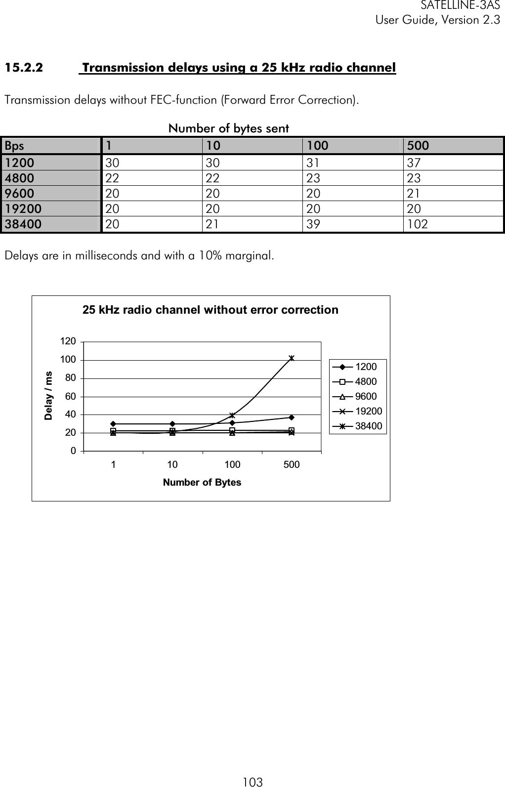 SATELLINE-3AS User Guide, Version 2.3  10315.2.2   Transmission delays using a 25 kHz radio channelTransmission delays without FEC-function (Forward Error Correction).                                     Number of bytes sent Bps  110 100 5001200  30 30 31 37 4800  22 22 23 23 9600  20 20 20 21 19200  20 20 20 20 38400  20 21 39 102 Delays are in milliseconds and with a 10% marginal. 25 kHz radio channel without error correction 0204060801001201 10 100 500Number of BytesDelay / ms1200480096001920038400