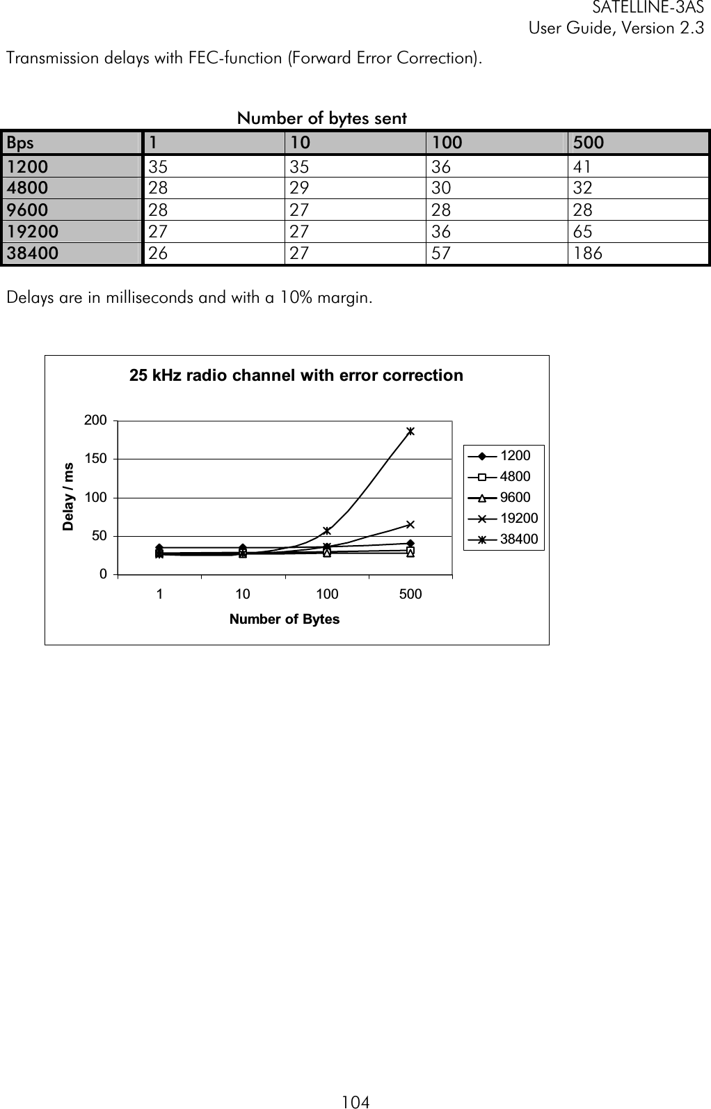 SATELLINE-3AS User Guide, Version 2.3  104Transmission delays with FEC-function (Forward Error Correction).                                     Number of bytes sent Bps  110 100 5001200  35 35 36 41 4800  28 29 30 32 9600  28 27 28 28 19200  27 27 36 65 38400  26 27 57 186 Delays are in milliseconds and with a 10% margin. 25 kHz radio channel with error correction0501001502001 10 100 500Number of BytesDelay / ms1200480096001920038400