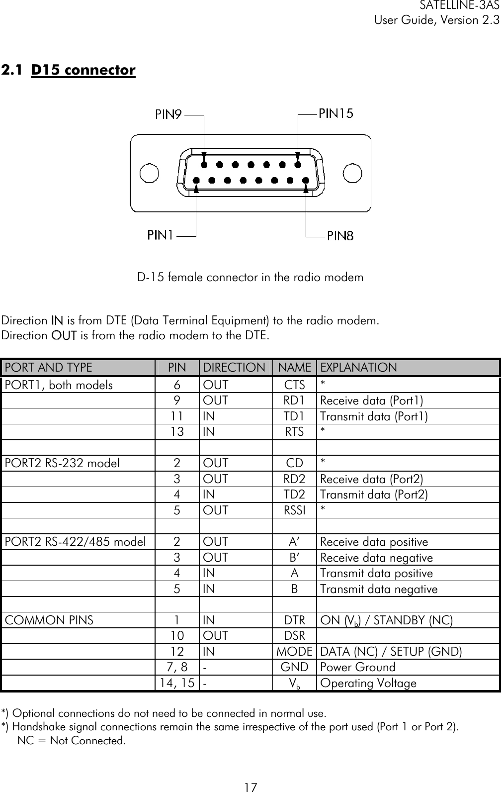 SATELLINE-3AS User Guide, Version 2.3  172.1 D15 connectorD-15 female connector in the radio modem Direction IIN is from DTE (Data Terminal Equipment) to the radio modem. Direction OOUT is from the radio modem to the DTE. PORT AND TYPE  PIN DIRECTION   NAME  EXPLANATION PORT1, both models  6  OUT  CTS  *    9  OUT  RD1  Receive data (Port1)   11  IN  TD1  Transmit data (Port1)  13 IN RTS *      PORT2 RS-232 model  2  OUT  CD  *   3  OUT  RD2  Receive data (Port2)   4  IN  TD2  Transmit data (Port2)  5 OUT RSSI *      PORT2 RS-422/485 model  2  OUT  A’  Receive data positive   3  OUT  B’  Receive data negative   4  IN  A  Transmit data positive   5  IN  B  Transmit data negative      COMMON PINS  1  IN  DTR  ON (Vb) / STANDBY (NC)  10 OUT DSR    12  IN  MODE  DATA (NC) / SETUP (GND)   7, 8  -  GND  Power Ground  14, 15 - Vb Operating Voltage *) Optional connections do not need to be connected in normal use. *) Handshake signal connections remain the same irrespective of the port used (Port 1 or Port 2).      NC = Not Connected.