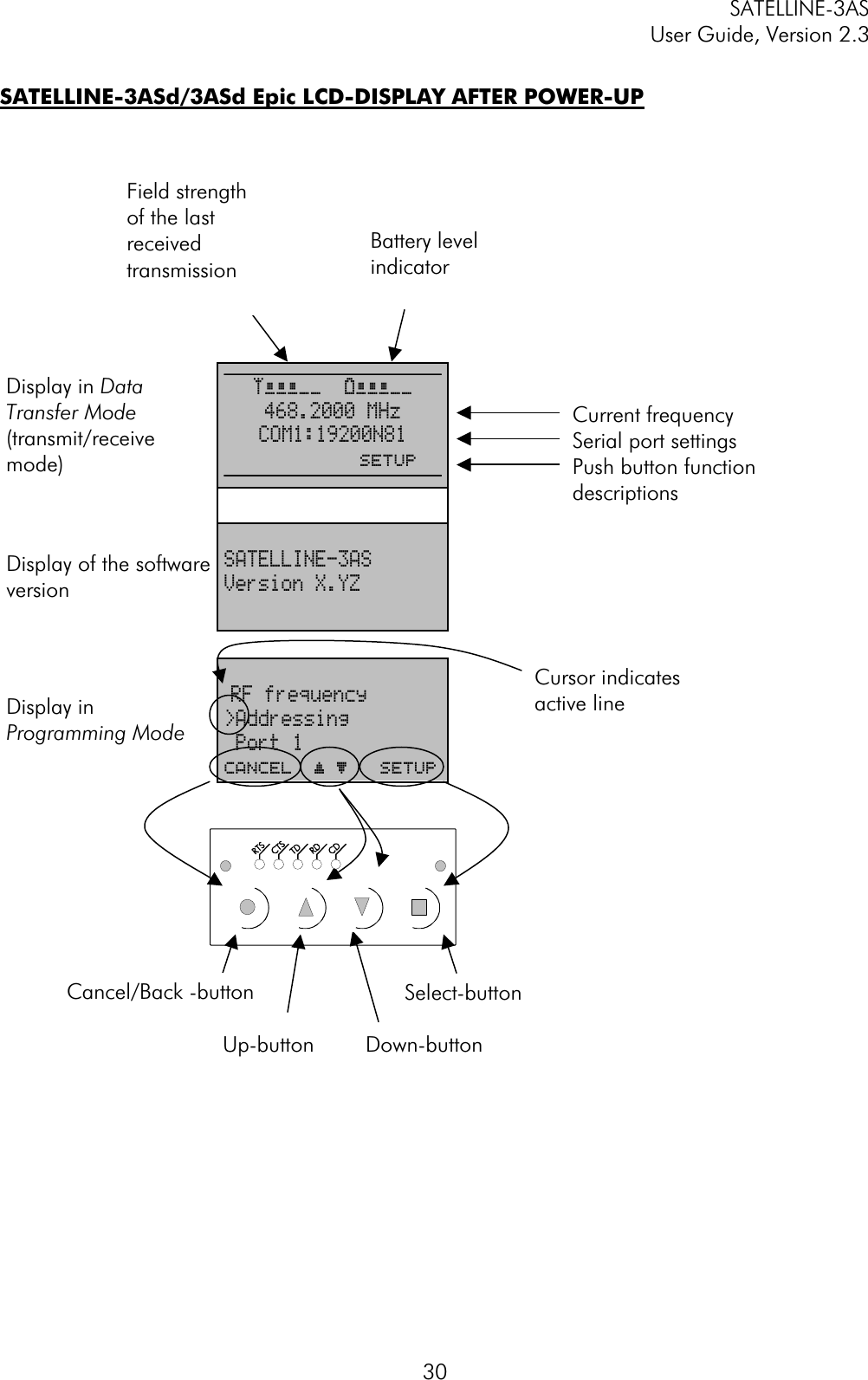 SATELLINE-3AS User Guide, Version 2.3  30SATELLINE-3ASd/3ASd Epic LCD-DISPLAY AFTER POWER-UPDisplay in Data Transfer Mode(transmit/receivemode)öÄÄÄÖÖ  äÄÄÄÖÖ 468.2000 MHz COM1:19200N81                  SetupDisplay of the software version SATELLINE-3AS Version X.YZDisplay in Programming ModeRF frequency &gt;Addressing  Port 1CANCEL  ý þ   SetupSelect-button Cancel/Back -button Up-button Down-button  Current frequency Serial port settings Push button function descriptionsCursor indicates active line Field strength of the last receivedtransmissionBattery level indicator