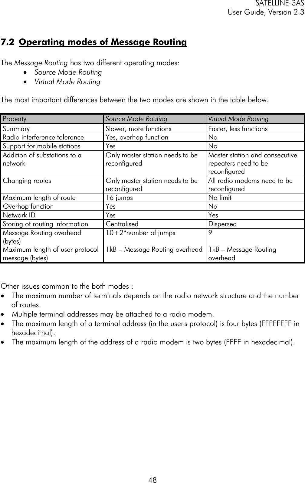 SATELLINE-3AS User Guide, Version 2.3  487.2  Operating modes of Message RoutingThe Message Routing has two different operating modes: ·  Source Mode Routing  ·  Virtual Mode Routing The most important differences between the two modes are shown in the table below.  Property Source Mode Routing  Virtual Mode Routing Summary  Slower, more functions  Faster, less functions Radio interference tolerance  Yes, overhop function  No Support for mobile stations  Yes  No Addition of substations to a network Only master station needs to be reconfigured Master station and consecutive repeaters need to be reconfigured Changing routes  Only master station needs to be reconfigured  All radio modems need to be reconfigured Maximum length of route  16 jumps  No limit Overhop function  Yes  No Network ID  Yes  Yes Storing of routing information   Centralised  Dispersed Message Routing overhead (bytes)10+2*number of jumps  9 Maximum length of user protocol message (bytes) 1kB – Message Routing overhead   1kB – Message Routing overhead Other issues common to the both modes : ·  The maximum number of terminals depends on the radio network structure and the number of routes. ·  Multiple terminal addresses may be attached to a radio modem. ·  The maximum length of a terminal address (in the user&apos;s protocol) is four bytes (FFFFFFFF in hexadecimal).·  The maximum length of the address of a radio modem is two bytes (FFFF in hexadecimal). 